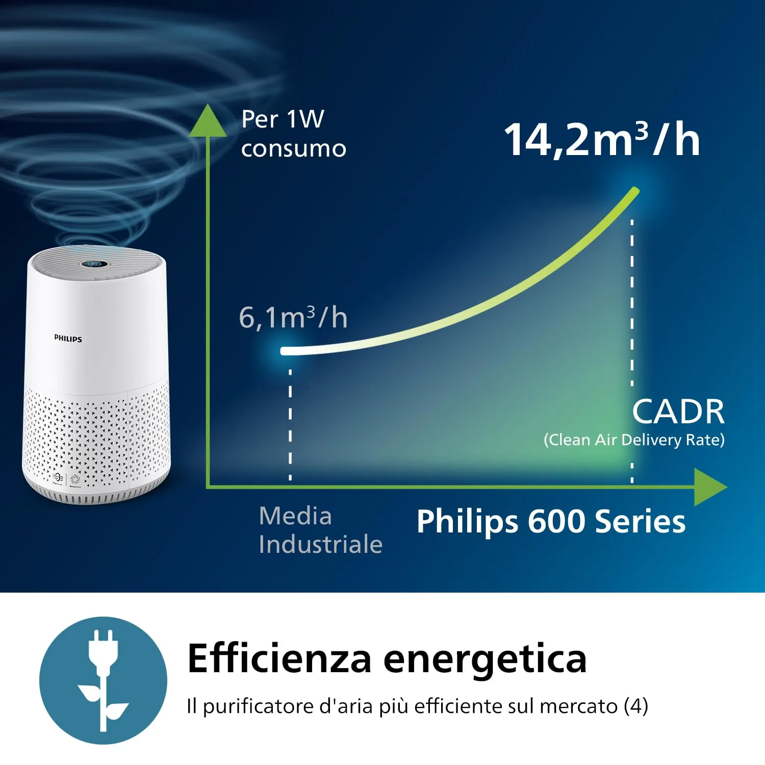 Philips Purificatore d'aria Serie 600 AC0651/10 Bianco - immagine 5