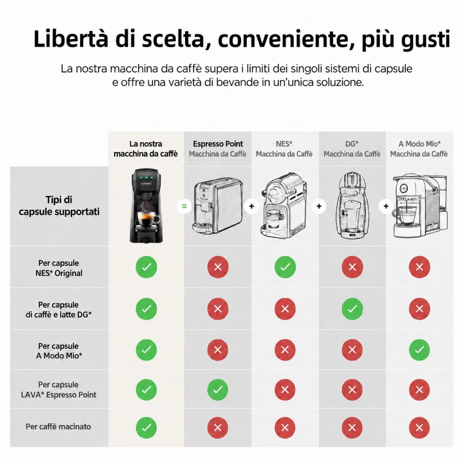 CAPXSNOB Warriors1 Macchina da Caffè 5 in 1 per Nespresso OL, Dolce Gusto, Lavazza, Nero - immagine 2