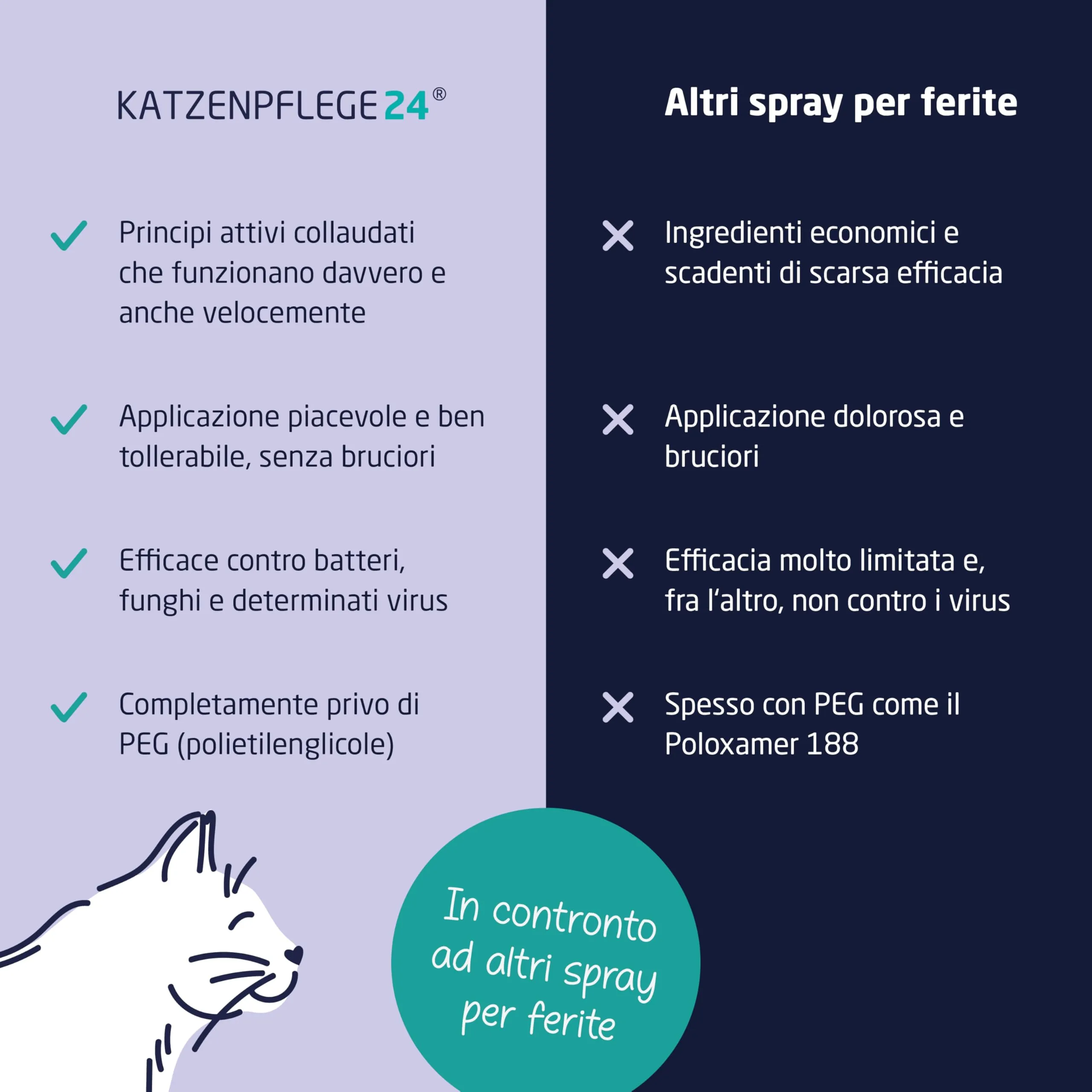 KATZENPFLEGE24 Octenidin Spray Cicatrizzante Ferite per Gatti, 125ml - immagine 7