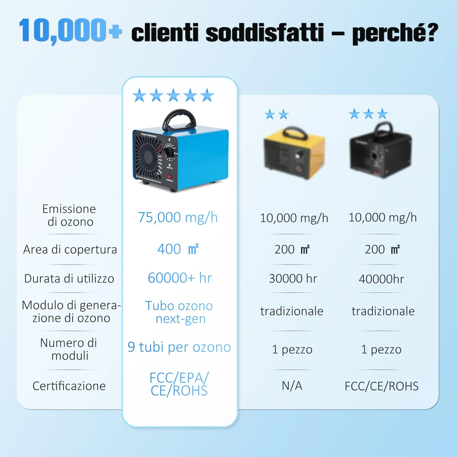 GMGXX Generatore di Ozono Professionale 75000mg/H OG-75, Ozonizzatore Purificatore d'Aria per Casa e Auto, Timer 120 Min, Blu - immagine 4