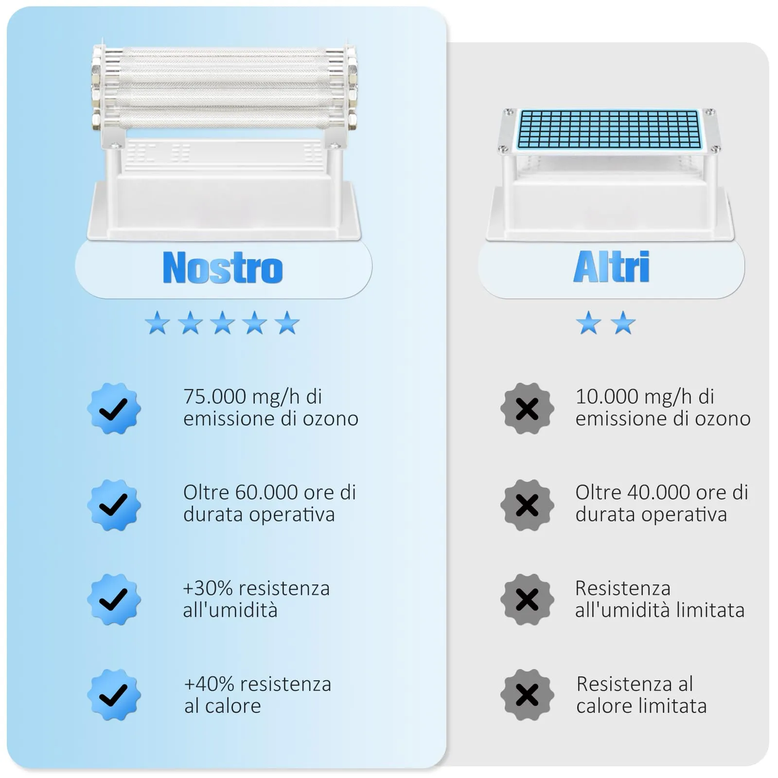 GMGXX Generatore di Ozono Professionale 75000mg/H OG-75, Ozonizzatore Purificatore d'Aria per Casa e Auto, Timer 120 Min, Blu - immagine 5