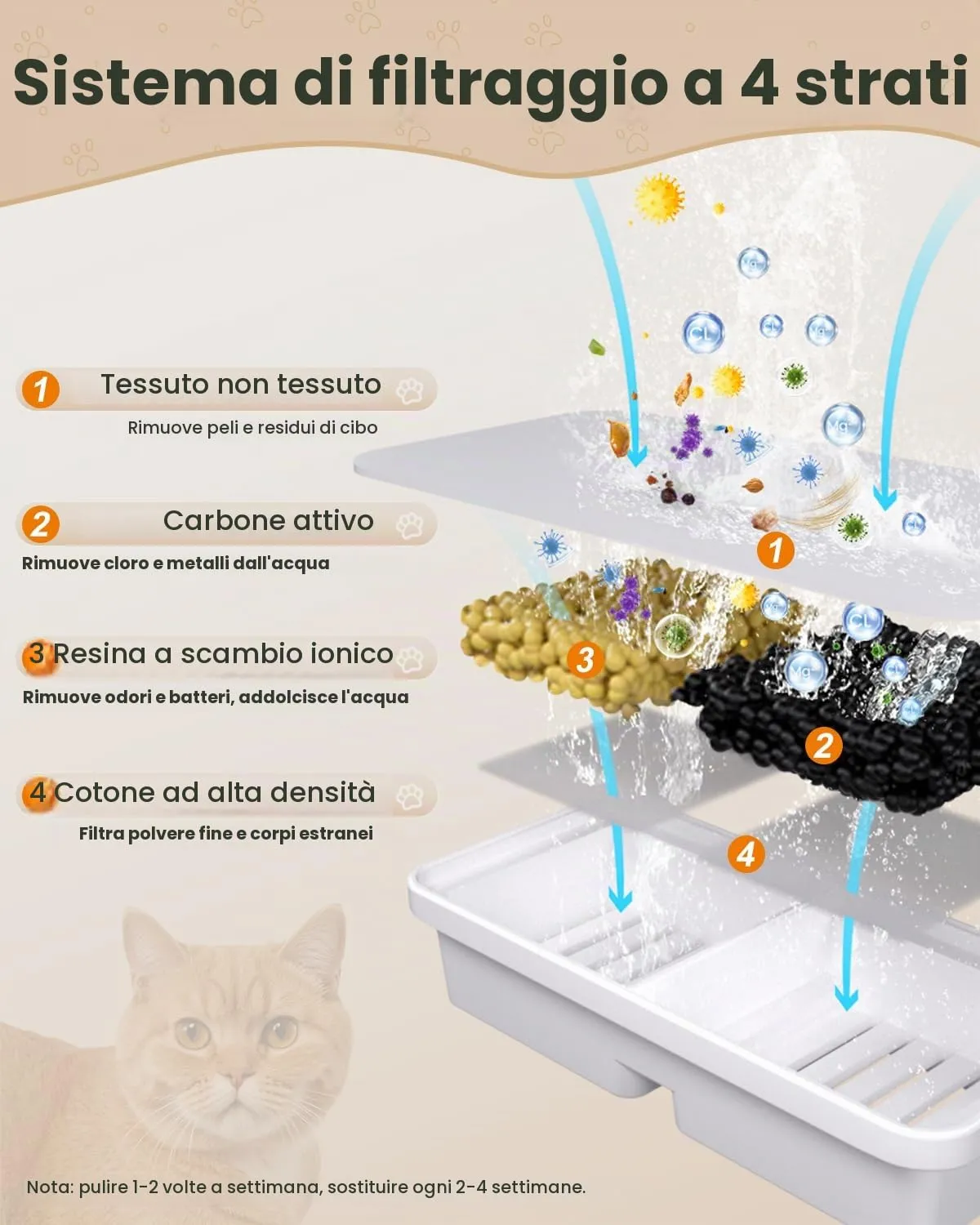BalimoPet Kit di Filtri per Fontana Gatti 2,6L (6 Filtri a Carbone + 6 Filtri in Schiuma) - immagine 2