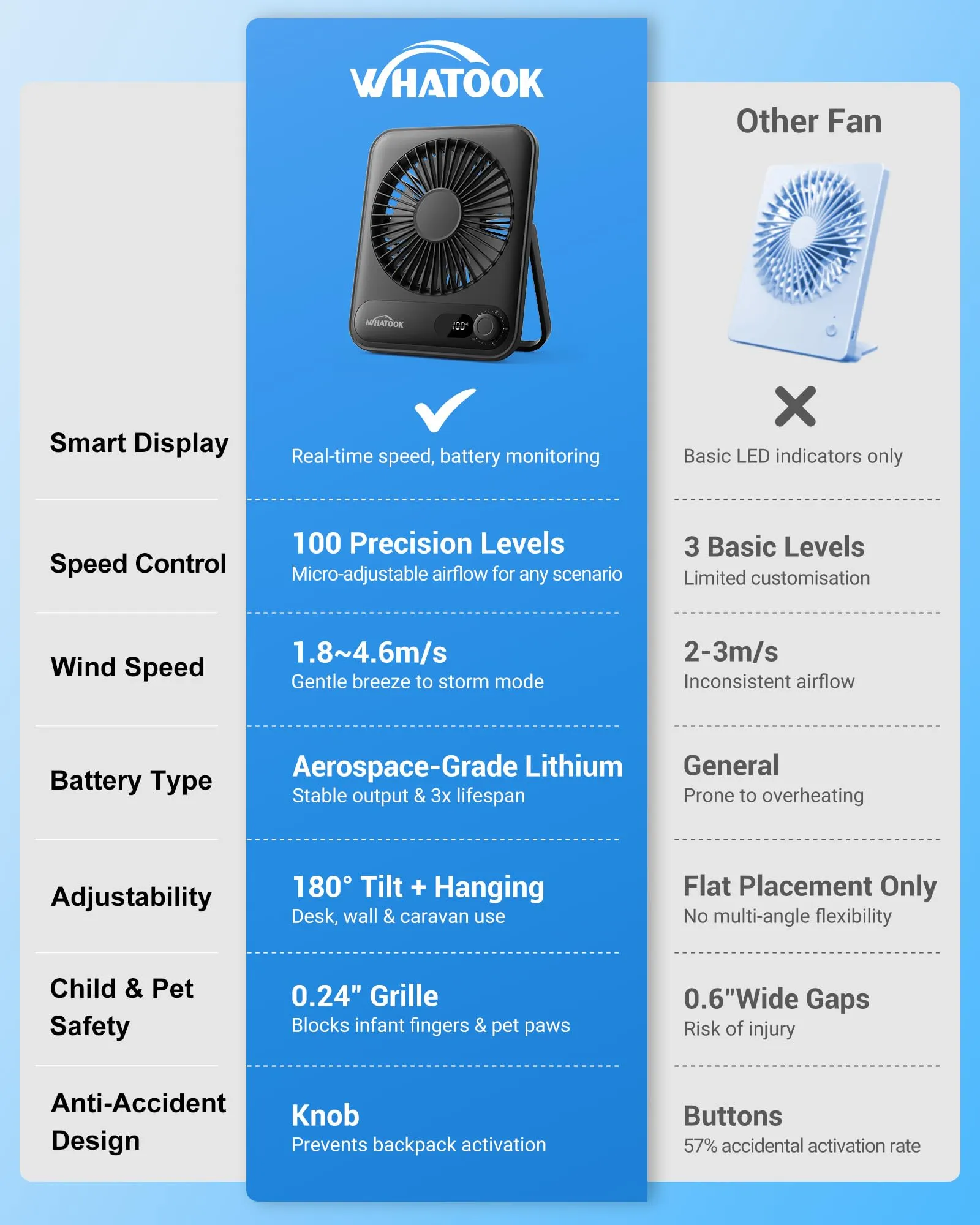 WHATOOK Set di 2 Ventilatori da Tavolo Ricaricabili 5000 mAh HL008 - immagine 3