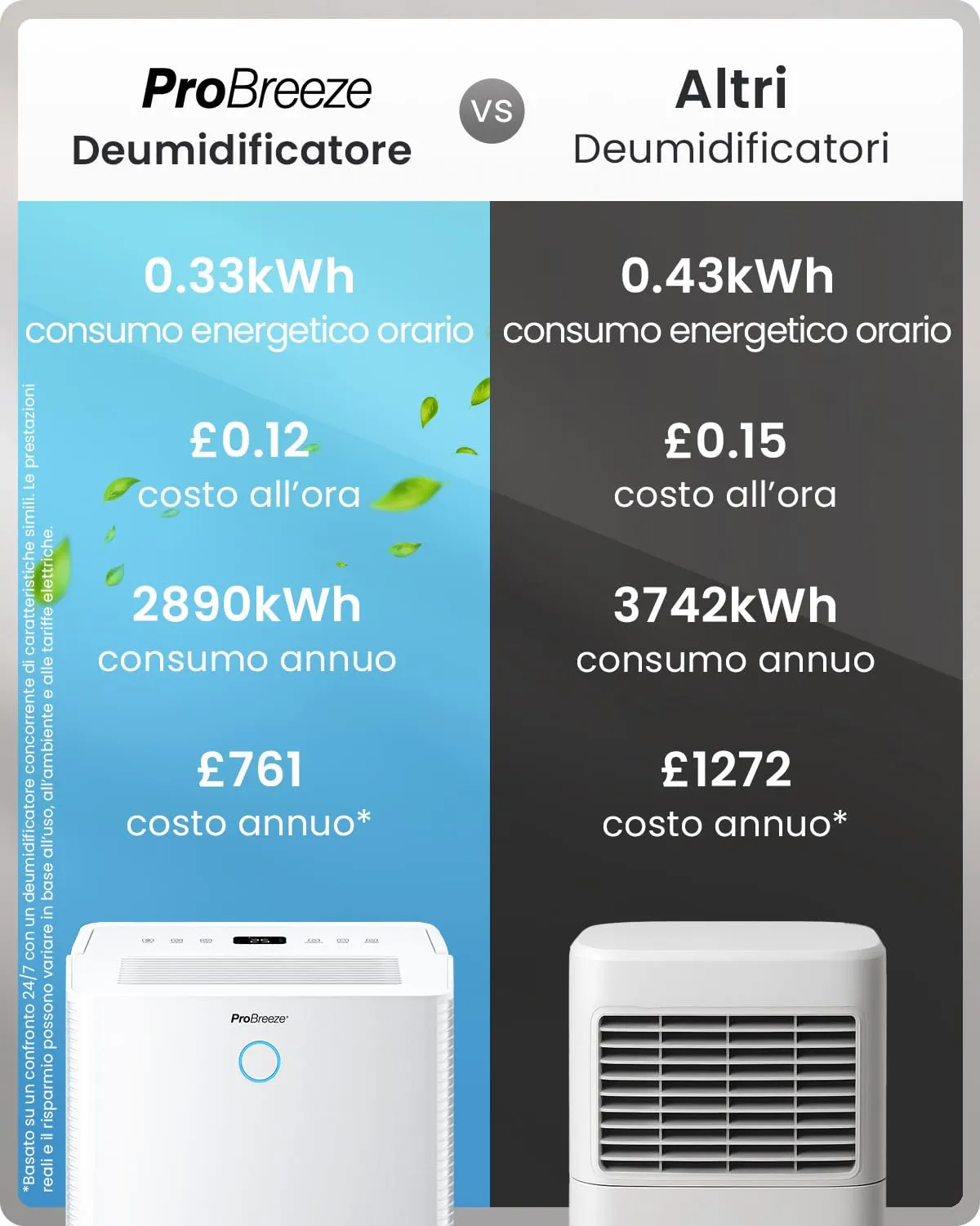 Pro Breeze Deumidificatore 40L WiFi, Copertura 50m², Sensore Umidità Automatico, Display Digitale, Timer 24h - immagine 7