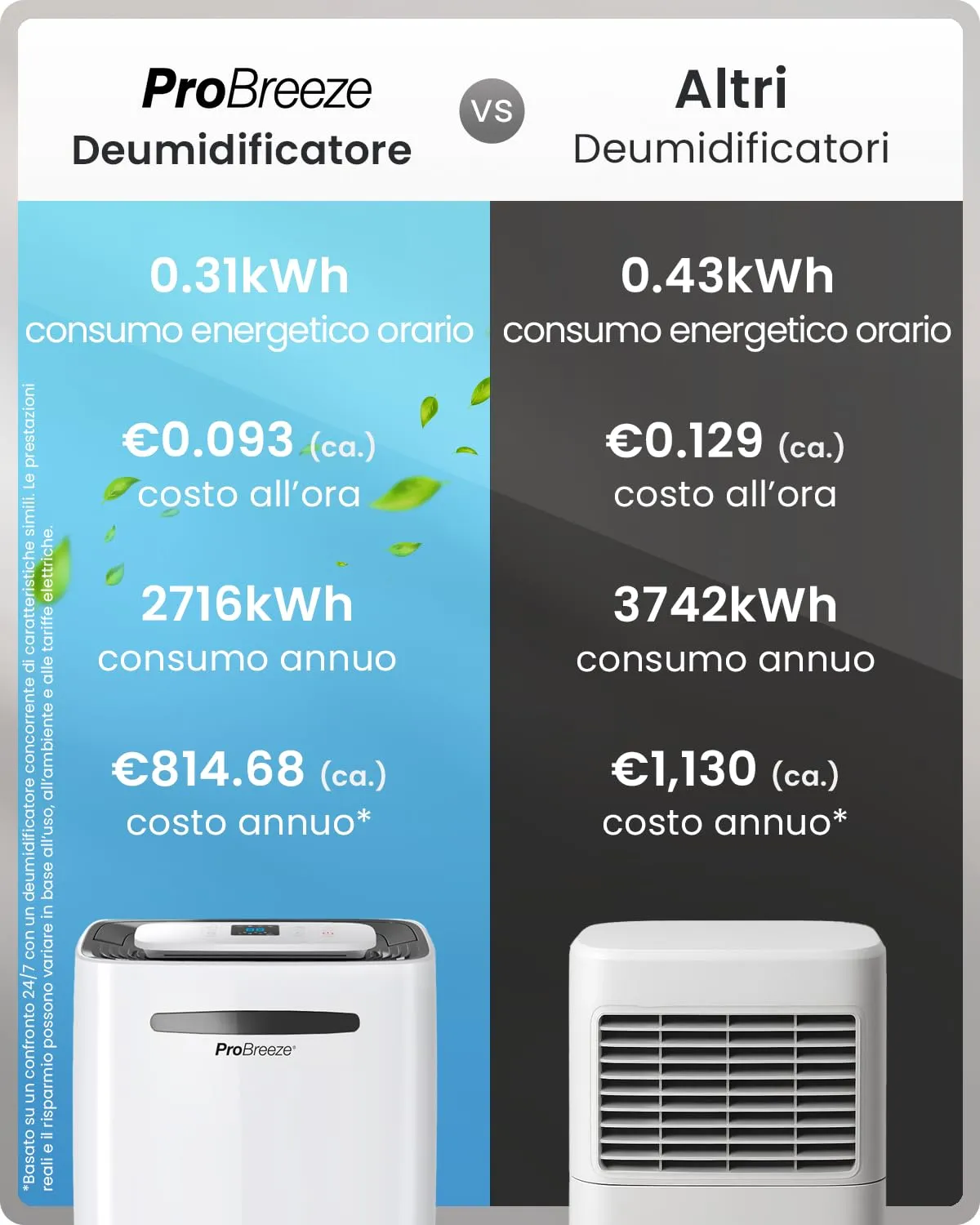 Pro Breeze Deumidificatore Intelligente 25L/giorno con Wi-Fi, Schermo Digitale, Modalità Vestiti, Drenaggio Continuo e Timer - immagine 7