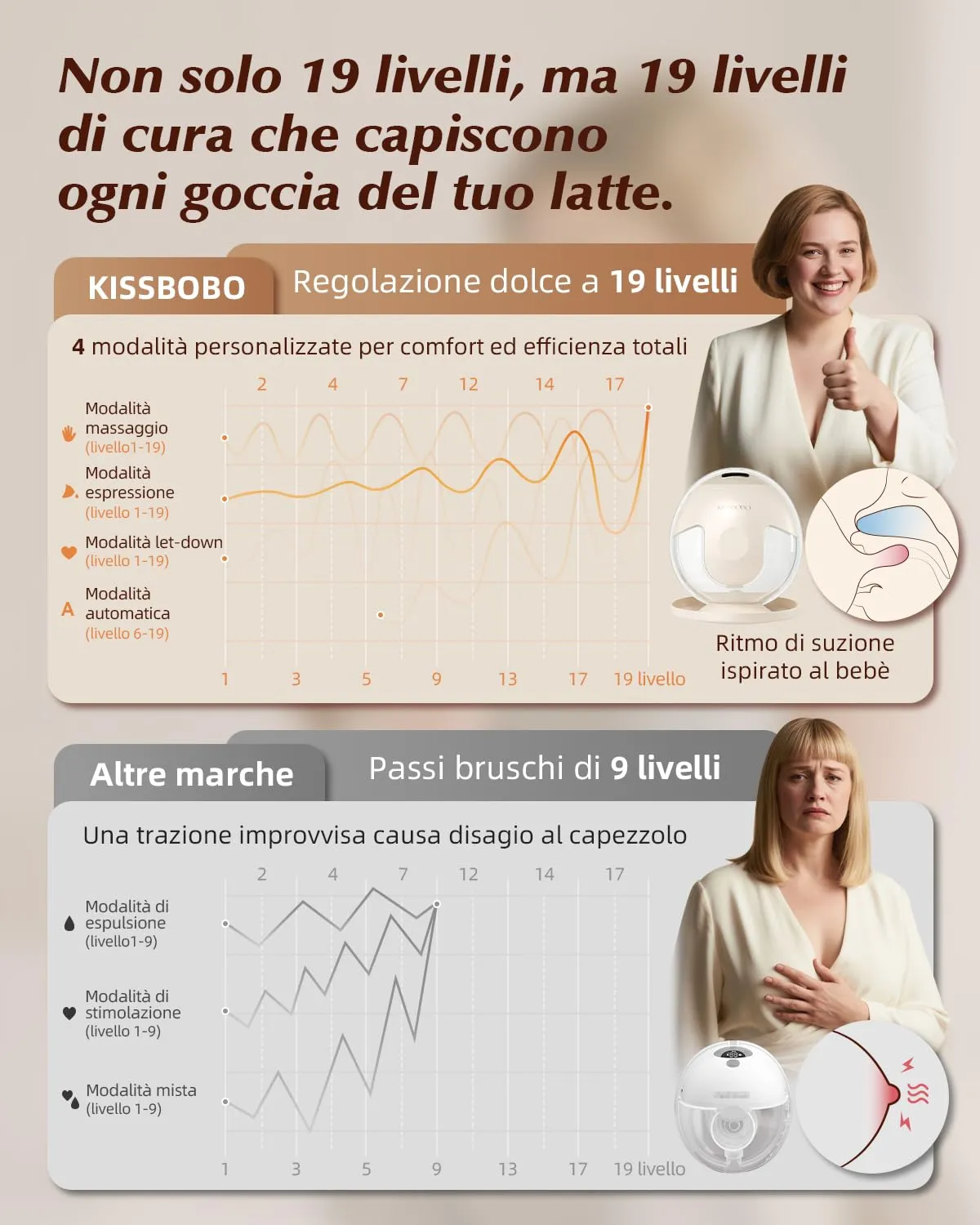 KISSBOBO K5 Tiralatte Elettrico Doppio, 19 Livelli, 4 Modalità, 280 mmHg (Beige, 2 Pezzi) - immagine 2