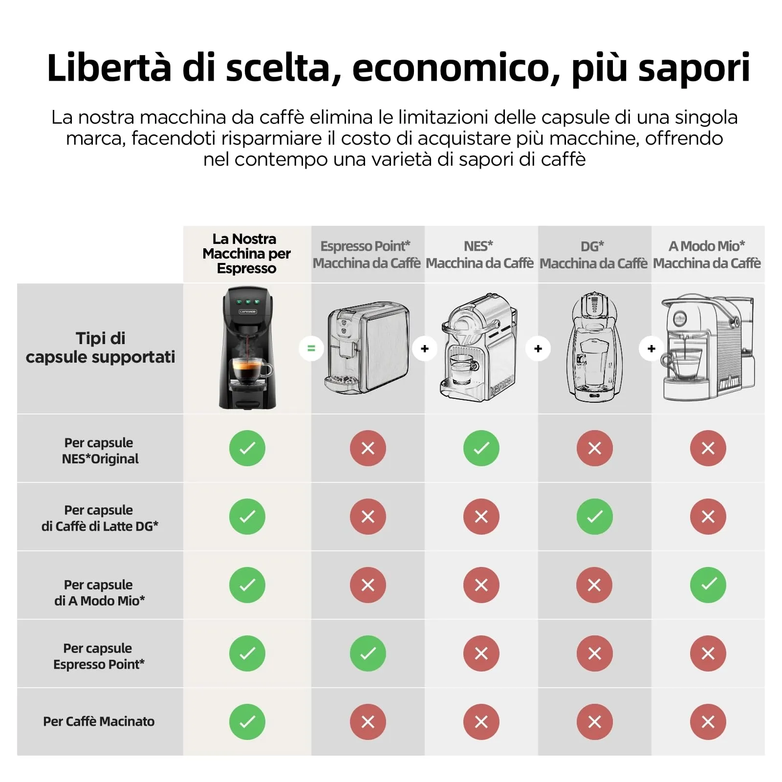 CAPXSNOB Warriors1 Macchina da Caffè Capsule 5in1 per Nespresso OL, Dolce Gusto, Lavazza A Modo Mio, FAP Espresso Point e Caffè Macinato, 20bar, 0,8L - immagine 2