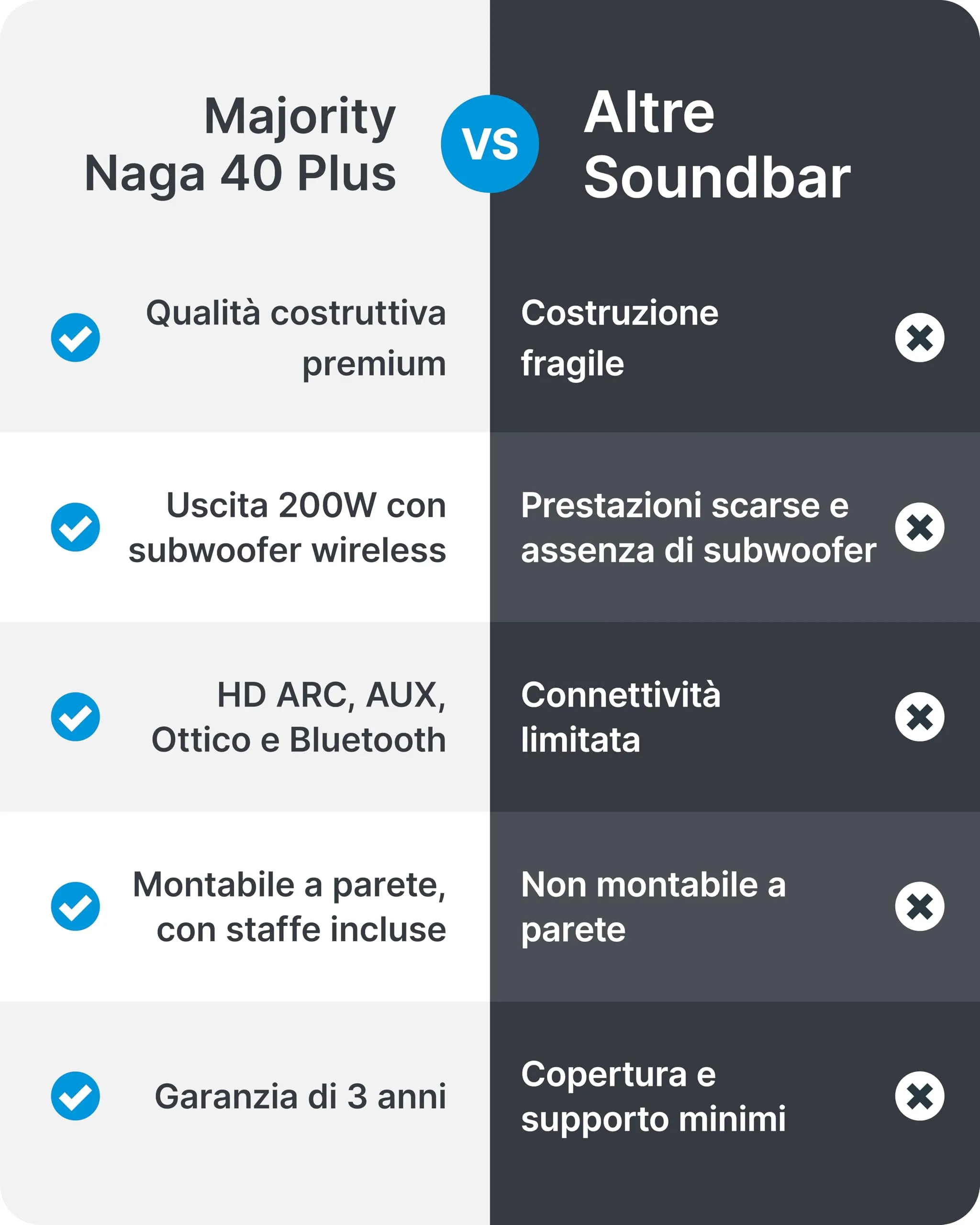 Majority Naga 40 Plus Soundbar 2.1 with Wireless Subwoofer, Bluetooth 5.0, HDMI ARC, 200W - immagine 7
