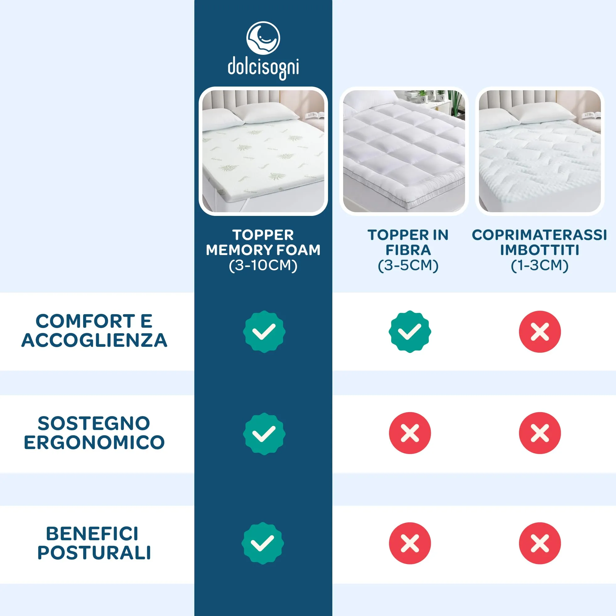 Dolci Sogni Topper Matrimoniale Memory Foam 180x200 cm, Spessore 7 cm, Aloe Vera, Sfoderabile, Made in Italy - immagine 4