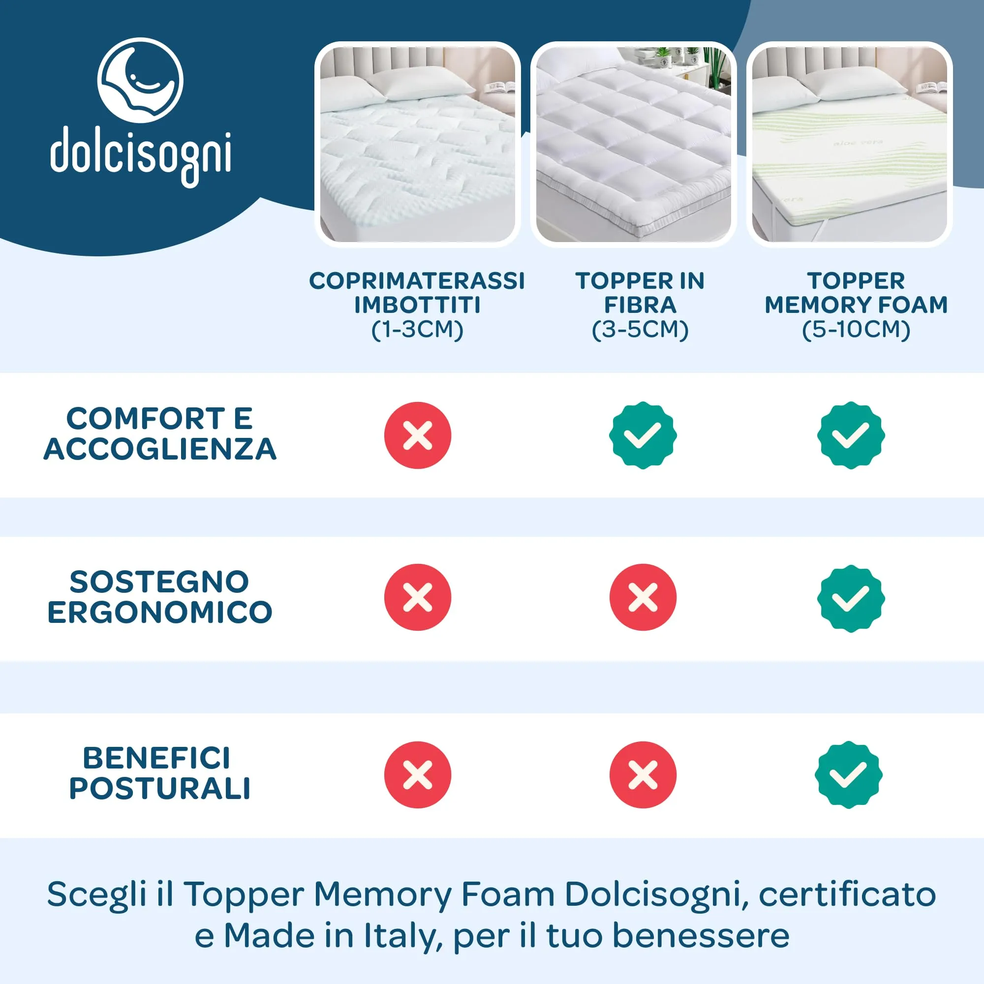 Dolci Sogni Topper Memory Foam 180x200 cm, Spessore 5 cm, Aloe Vera, Sfoderabile, Made in Italy - immagine 4
