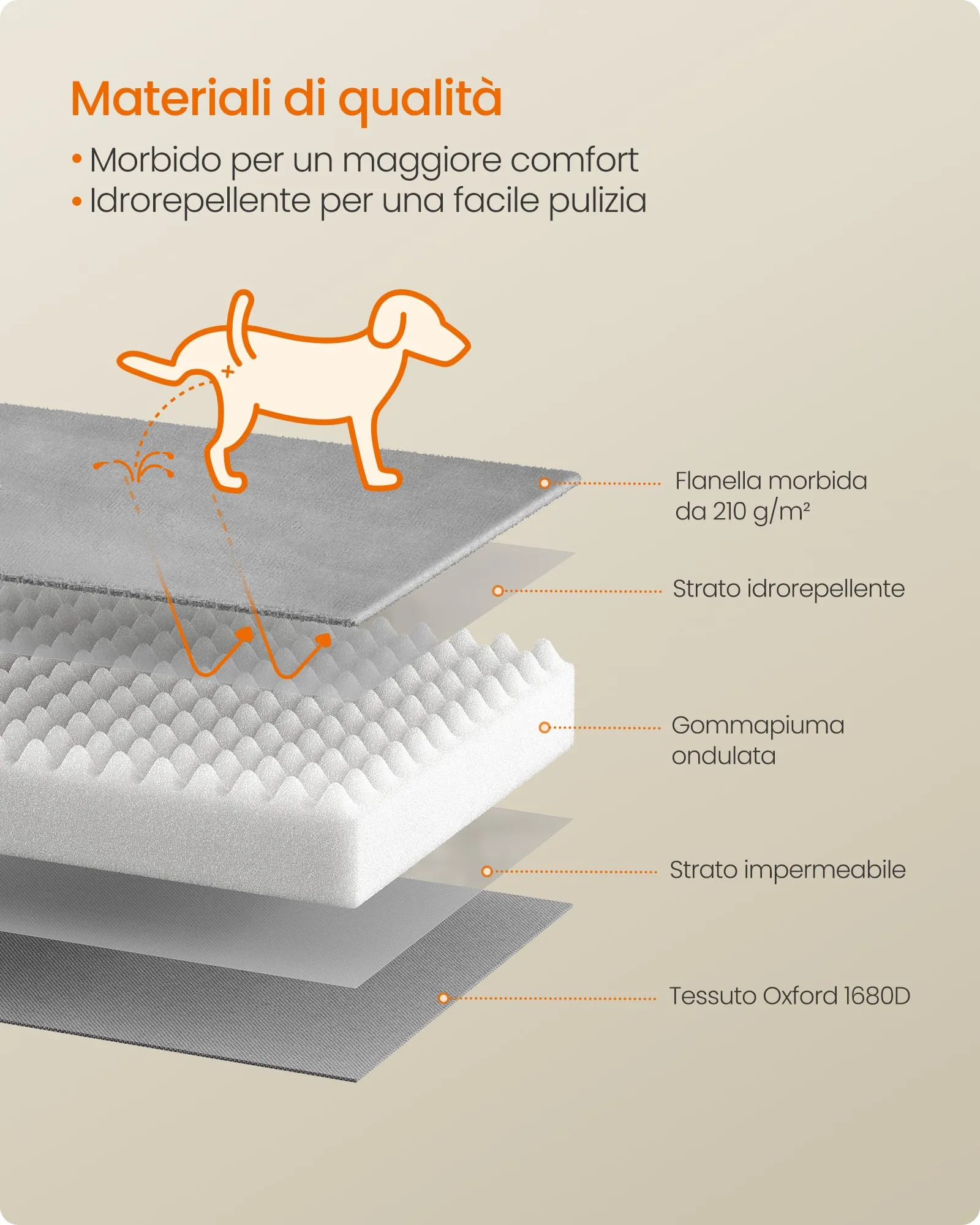 Feandrea Cuccia Ortopedica per Cani in Flanella, 112 x 81 x 17 cm - immagine 6