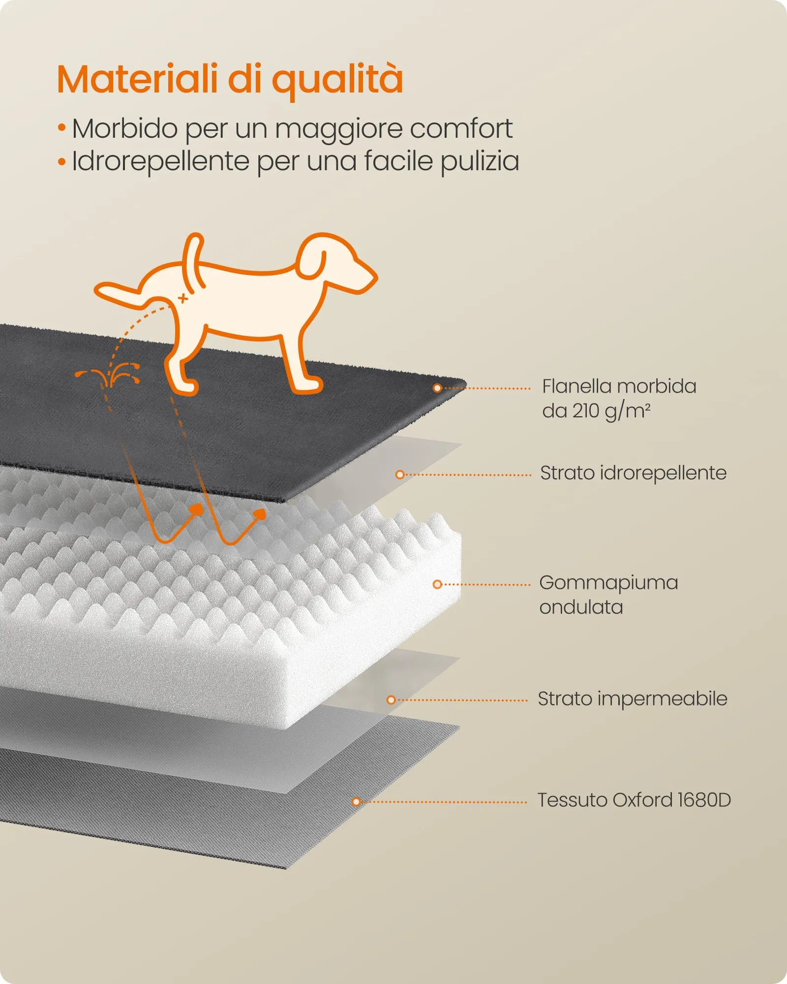 Feandrea Cuccia Ortopedica per Cani in Flanella, 104 x 69 x 17 cm - immagine 6