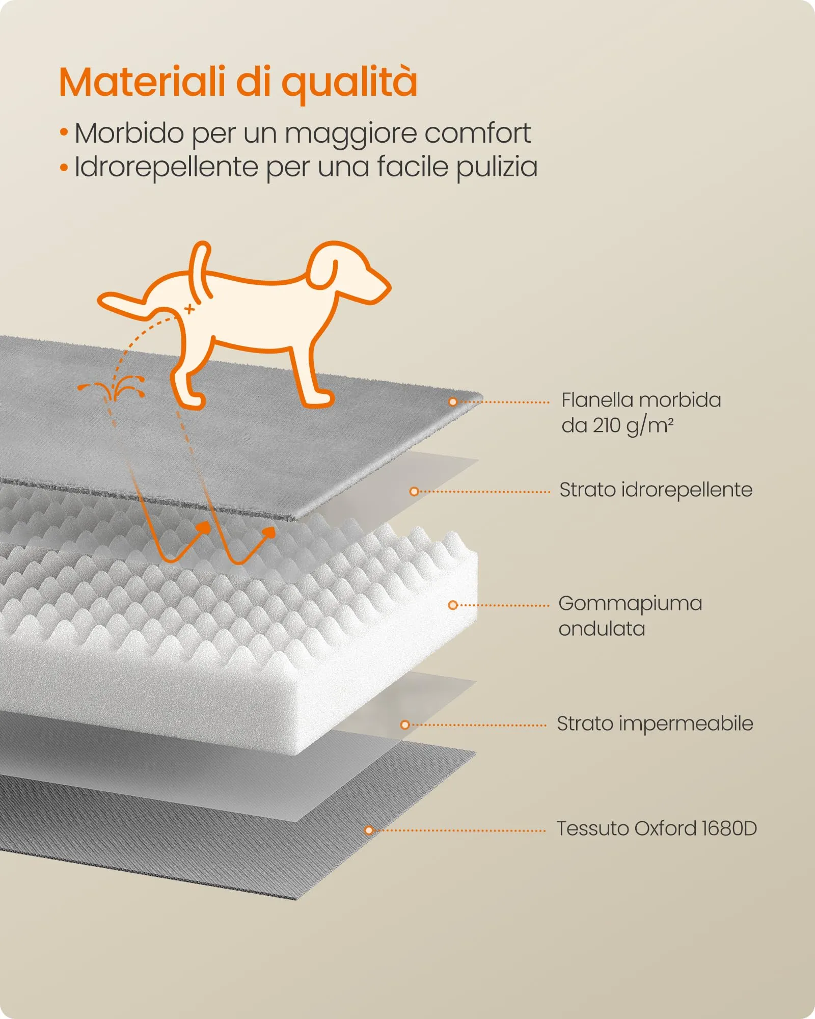 Feandrea Cuccia Ortopedica per Cani in Flanella, 122 x 85 x 17 cm - immagine 6