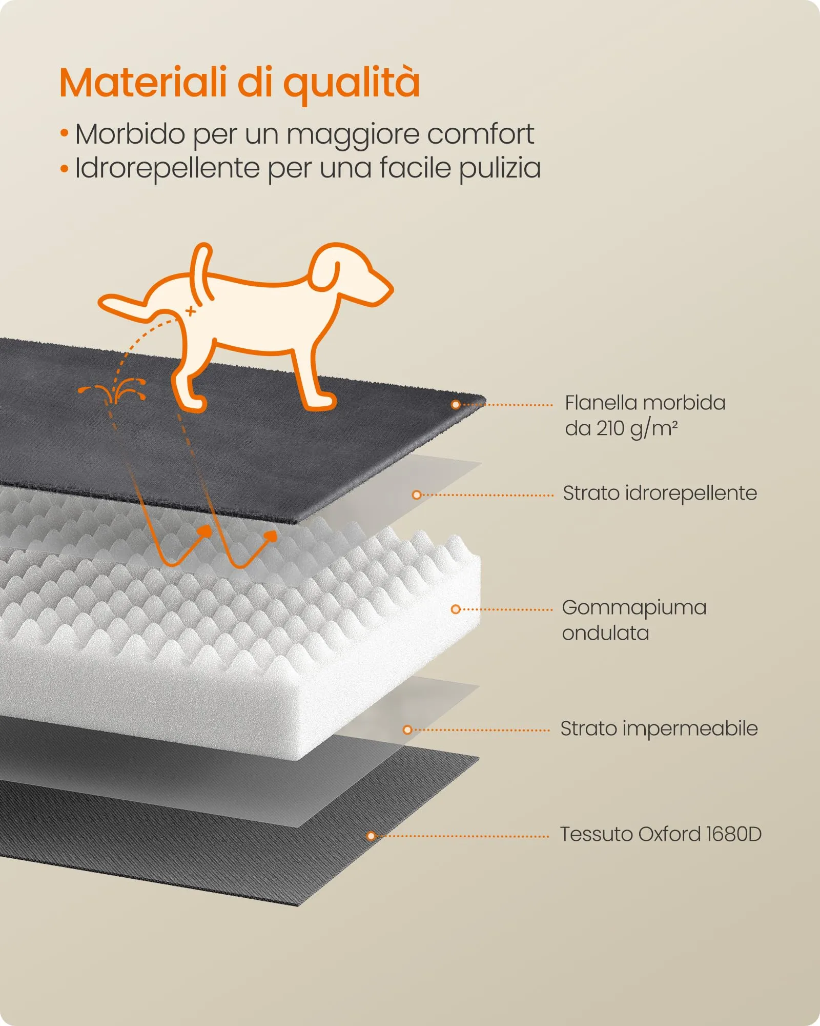 Feandrea Cuccia Ortopedica per Cani in Flanella, 89 x 63 x 16 cm - immagine 6