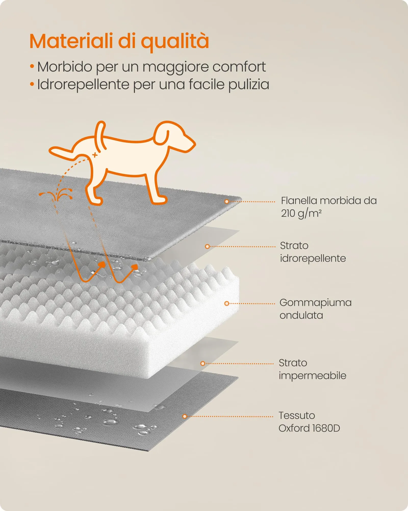 Feandrea Cuccia Ortopedica per Cani in Flanella, Grigio, 89 x 63 x 16 cm - immagine 6