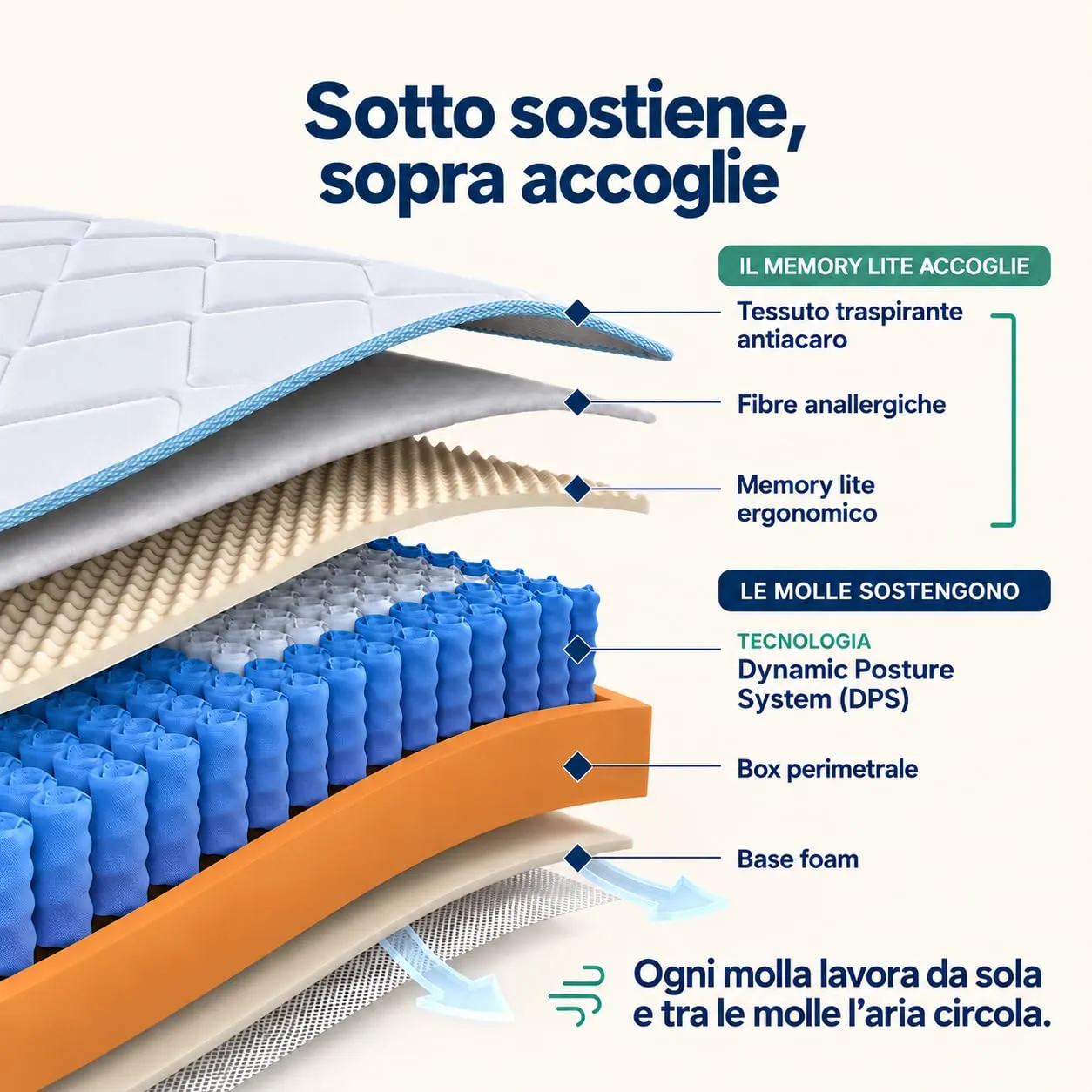 Sleephome Materasso Singolo 80x190 h 25 cm Molle Insacchettate e Memory Lite Vaniglia - immagine 3