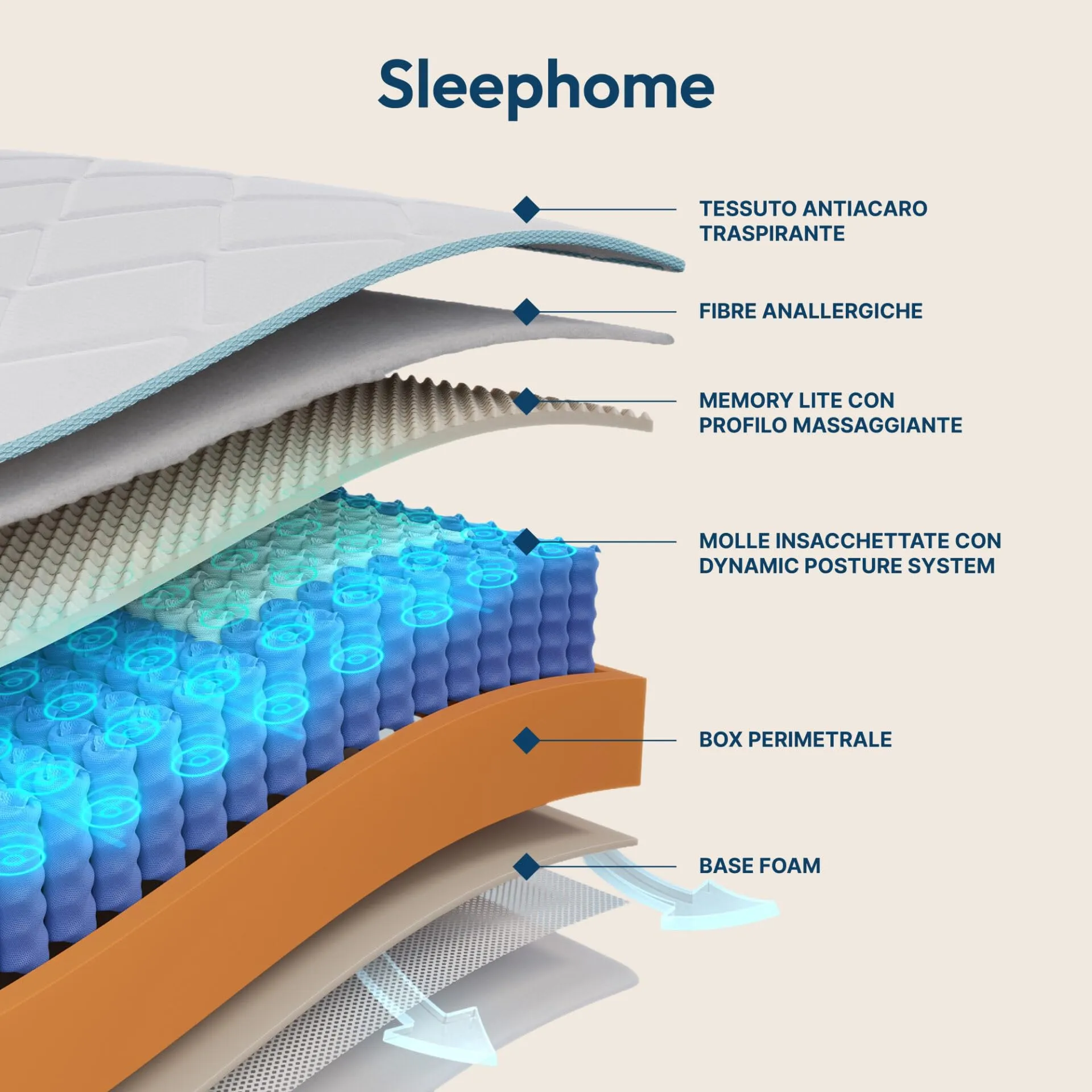 Sleephome Materasso Singolo 100x190 h 20 cm Molle Insacchettate e Memory Lite Vaniglia - immagine 3