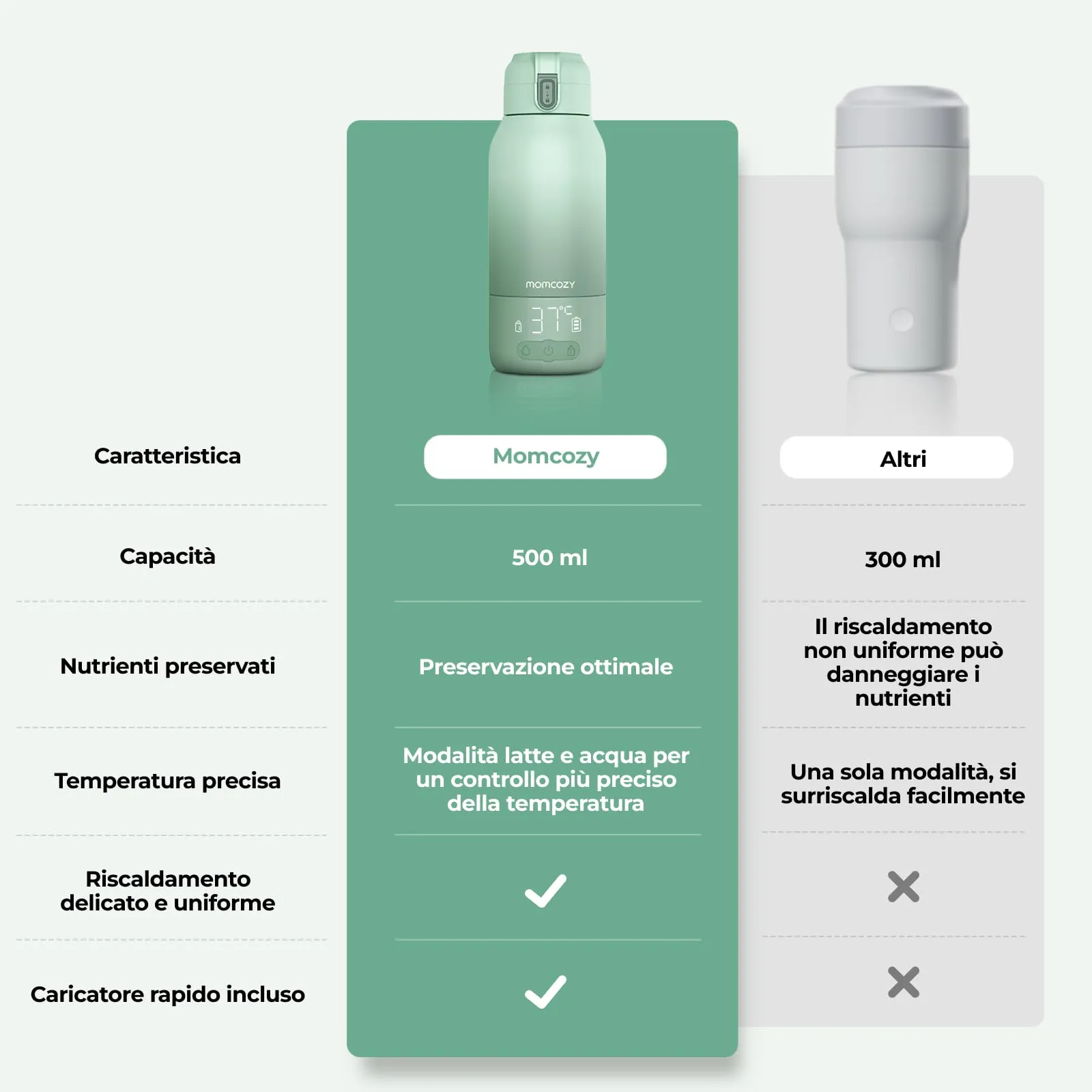 Momcozy MW05 Scaldabiberon Portatile Wireless per Latte Materno e Acqua, 500ml - immagine 7