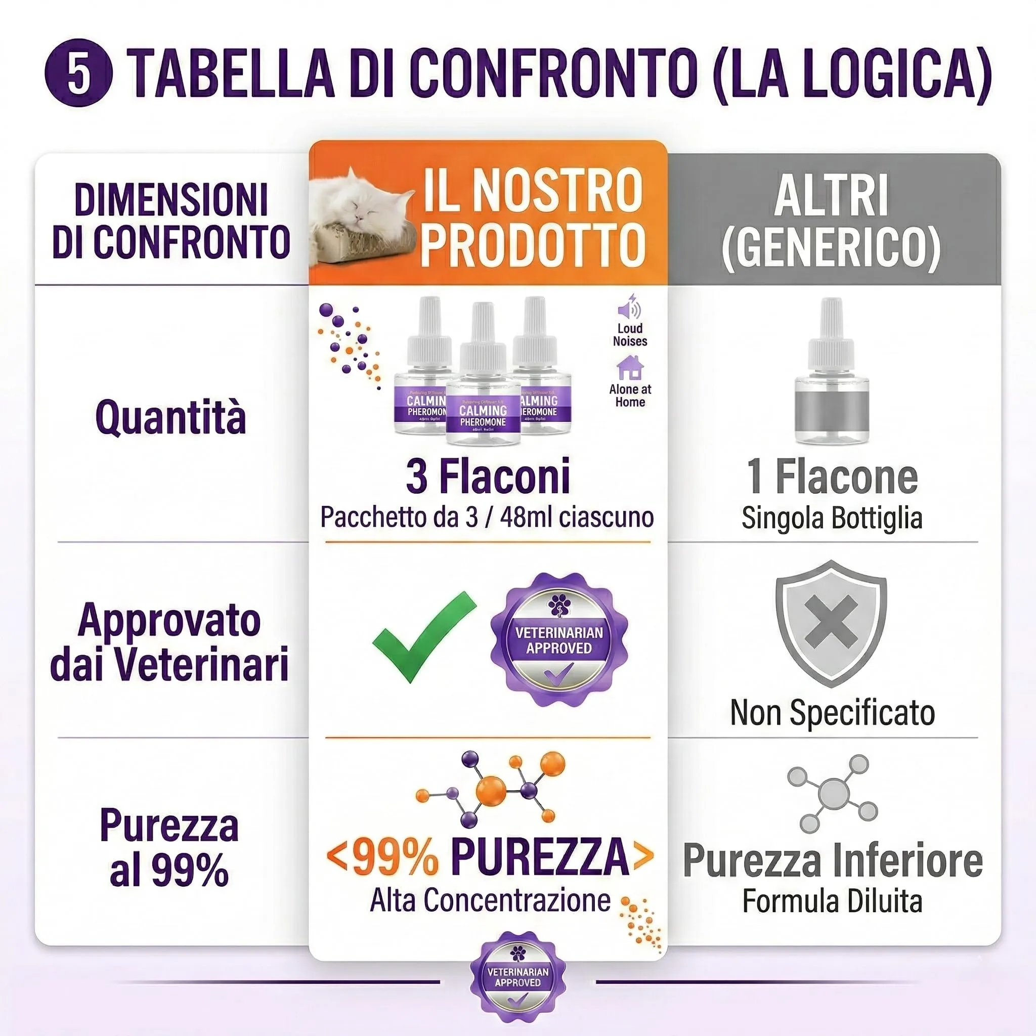 ELEMPURE Ricarica Diffusore di Feromoni Calmanti per Animali Domestici, 3 x 48 ml - immagine 5