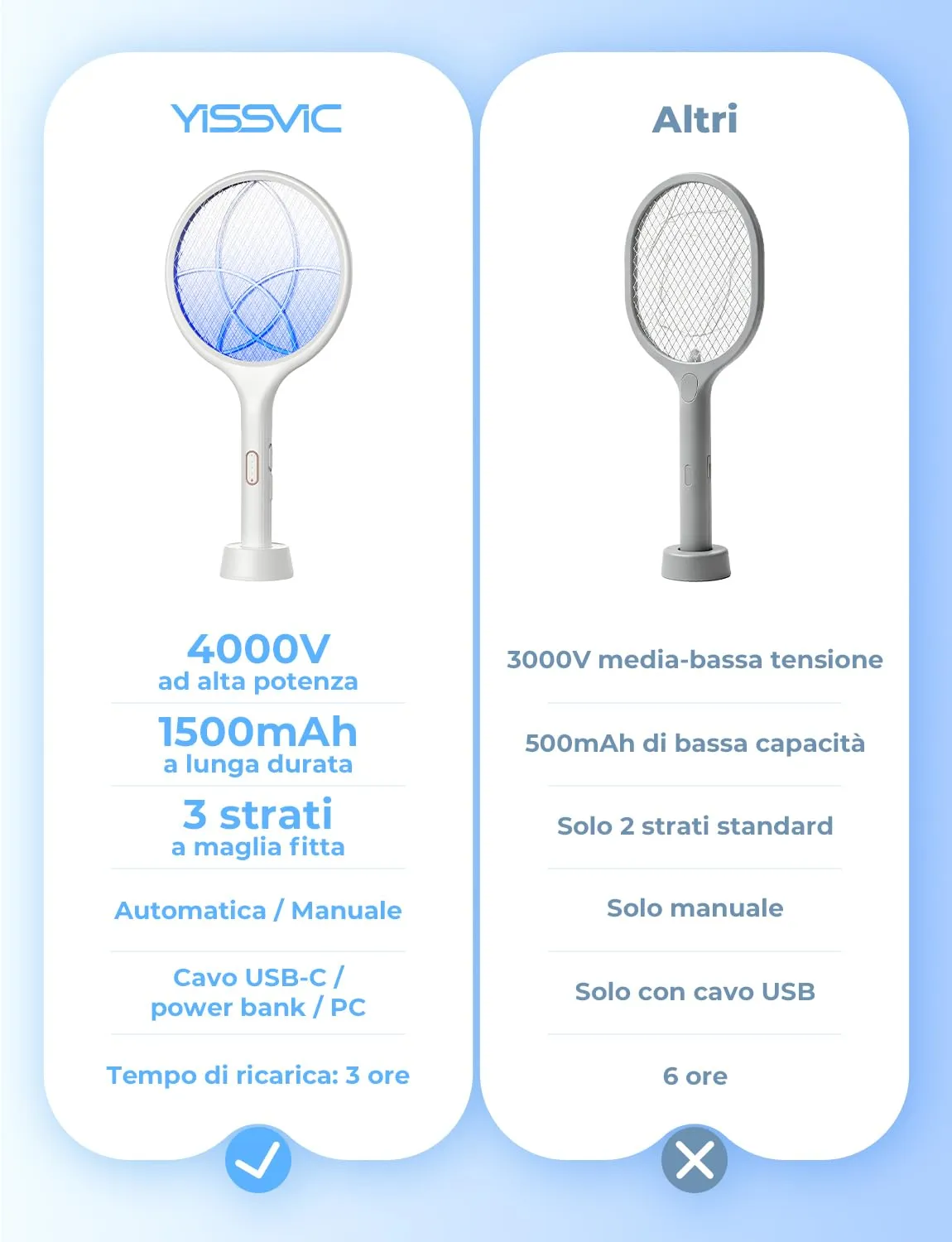 YISSVIC Racchetta Zanzare Elettrica 4000V 1500mAh USB-C Ricaricabile - immagine 6