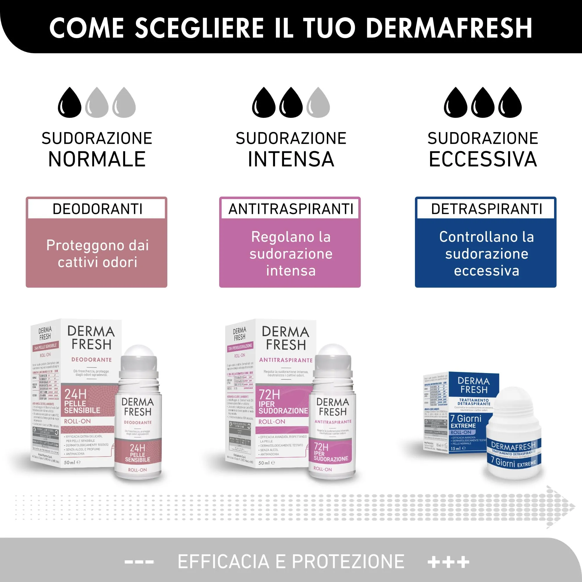 Dermafresh Iper-Sudorazione Deodorante Antitraspirante Roll-On, 50 ml - immagine 9