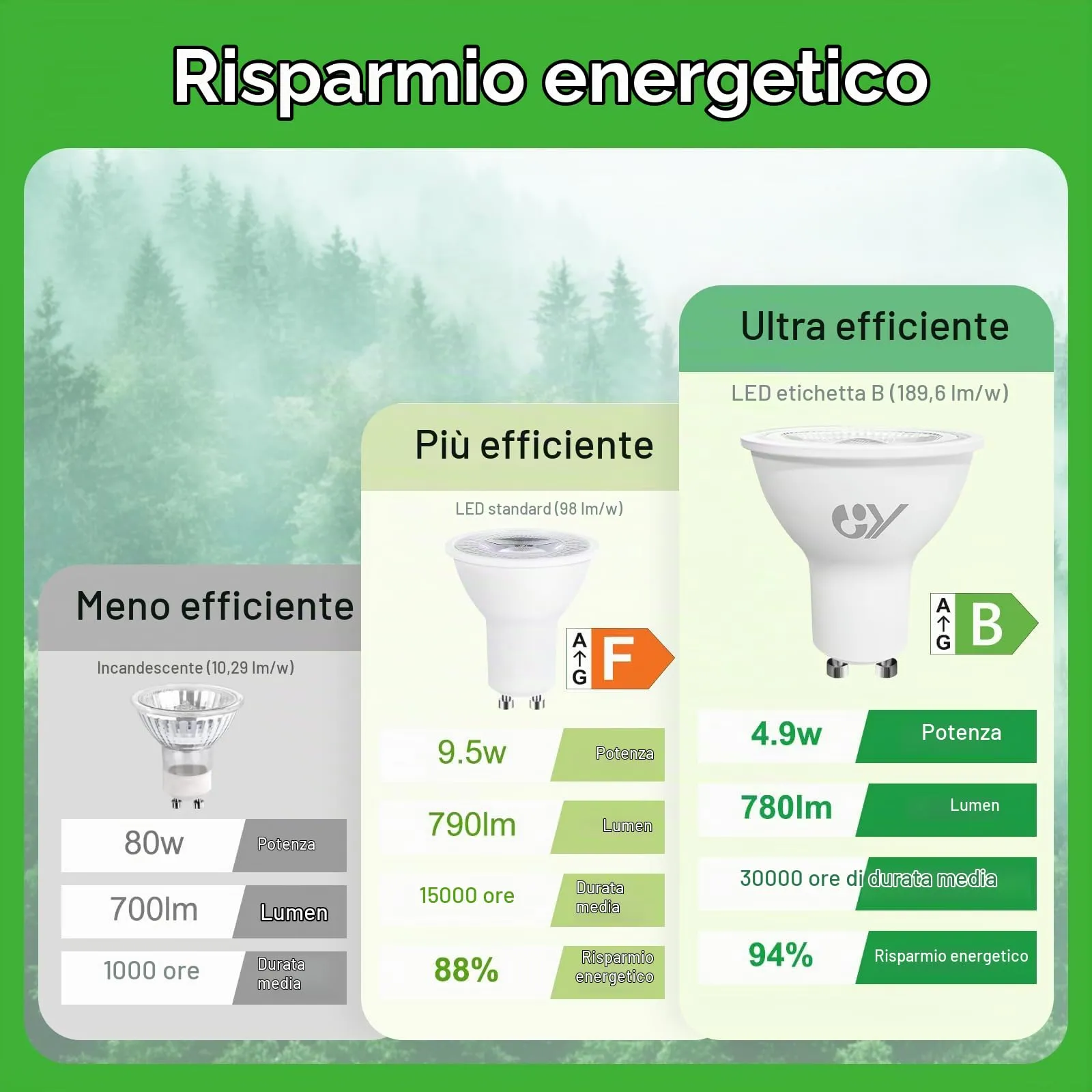 GY Lampadine GU10 LED, 4.9W, 780 Lumen, 3000K Bianco Caldo, 120° Angolo del Fascio, Non Dimmerabile, 2 pezzi - immagine 5