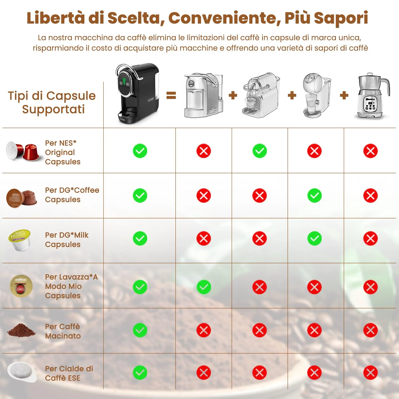 CAPXSNOB Magician1 Mini Macchina da Caffè 5in1 per Nespresso Originali, Dolce Gusto, Lavazza A Modo Mio, ESE 44 e Caffè Macinato, 20 Bar, 1450W, Display LED - immagine 3