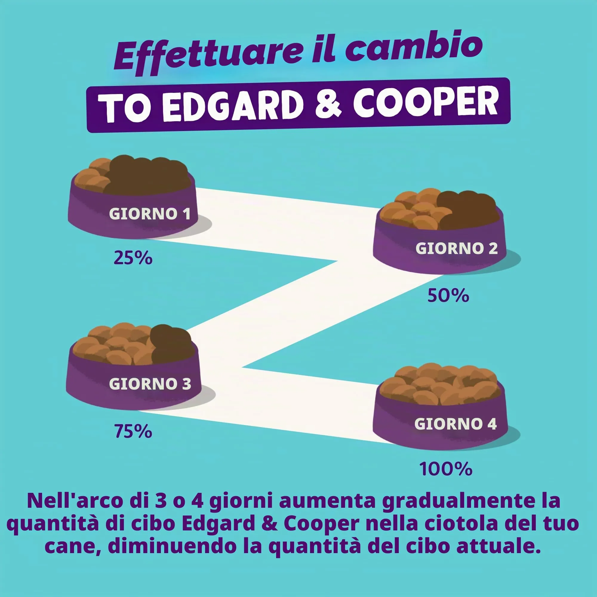 Edgard & Cooper Cibo Umido per Cani Senior, Salmone e Pollo, 150g x 11 - immagine 4