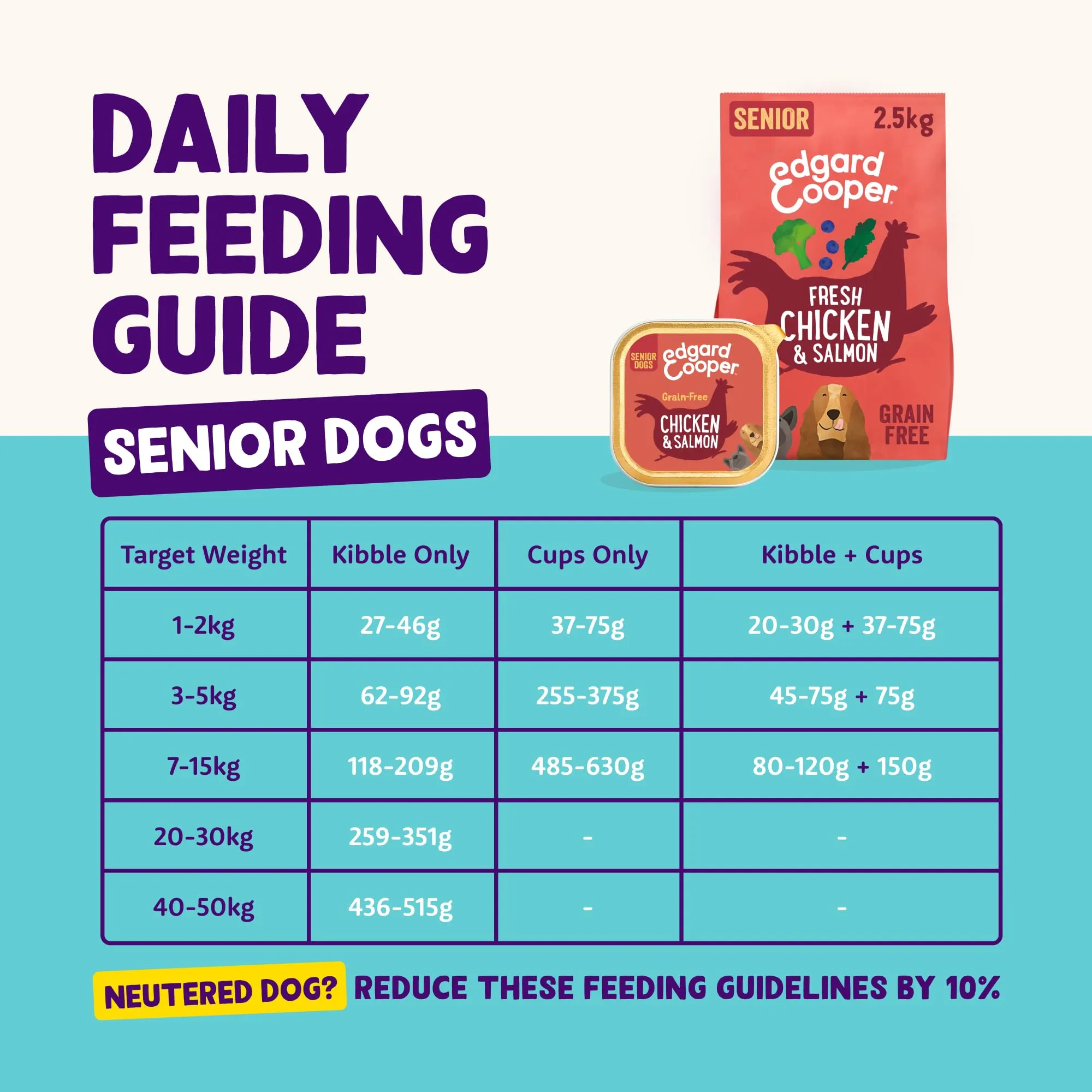 Edgard & Cooper Cibo Umido per Cani Senior, Salmone e Pollo, 150g x 11 - immagine 5