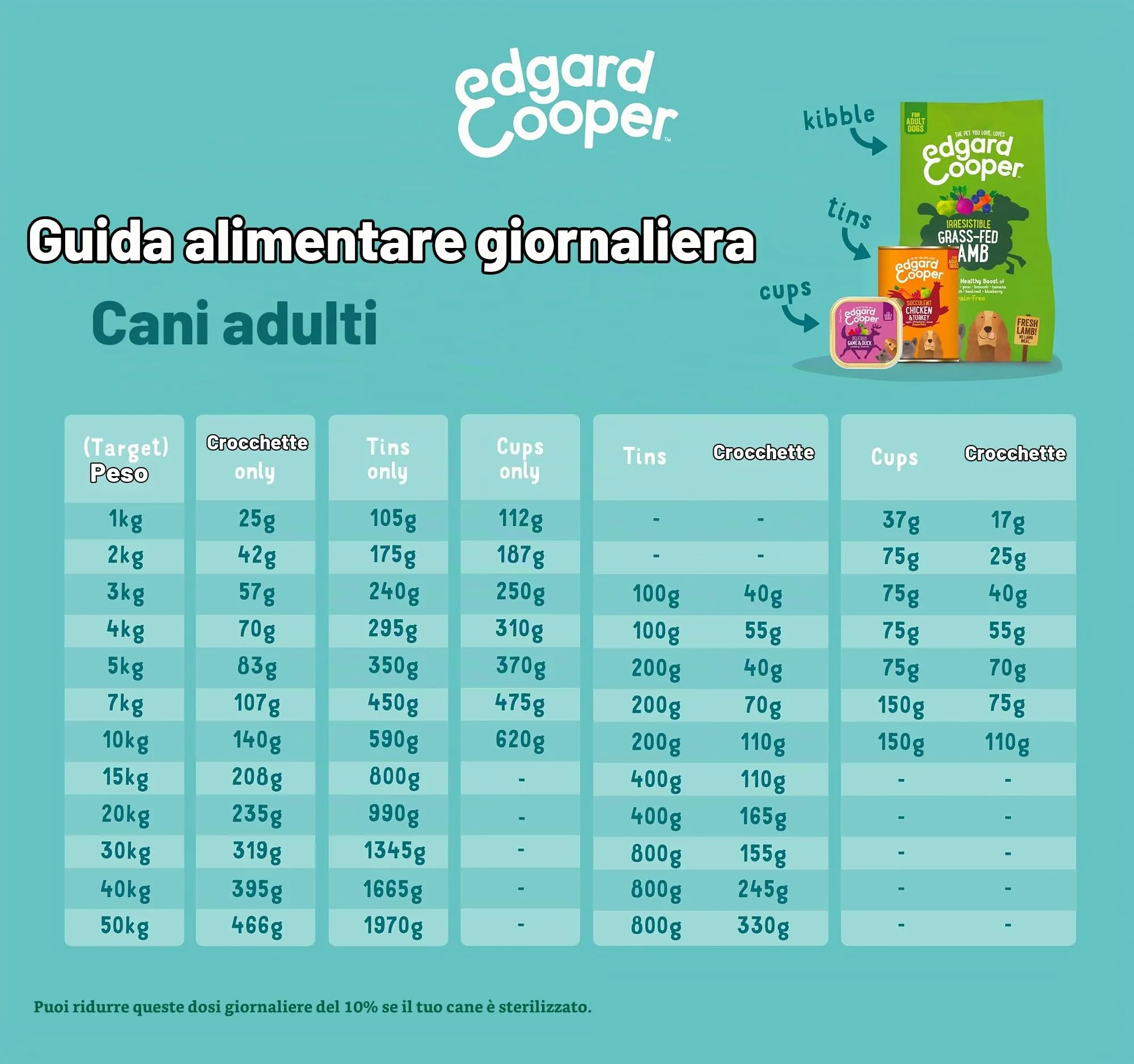 Edgard & Cooper Cibo Umido per Cani Adulti, Agnello e Manzo, 150g x 11 - immagine 7