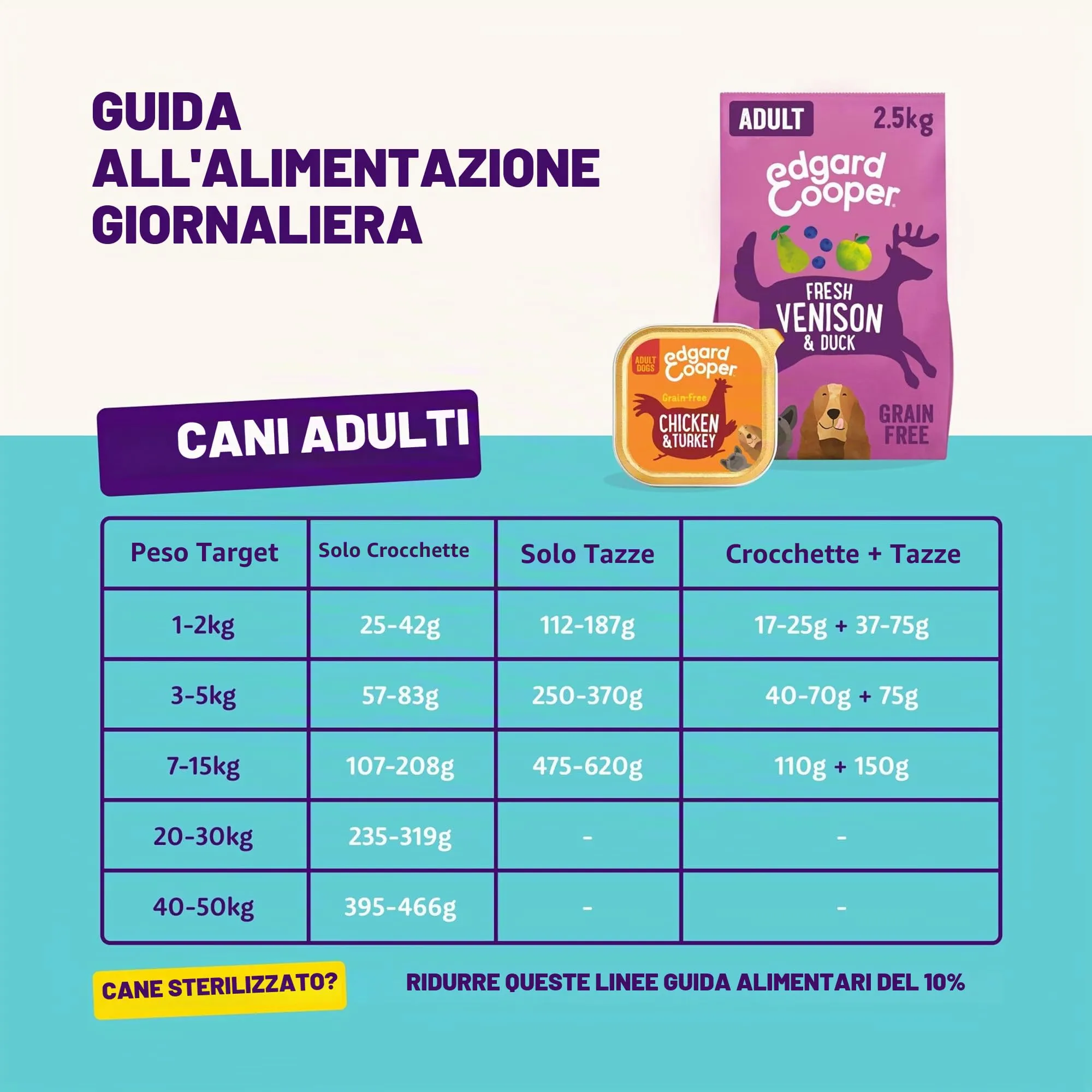Edgard & Cooper Cibo Umido per Cani Adulti, Pollo e Tacchino, 150g x 11 - immagine 7