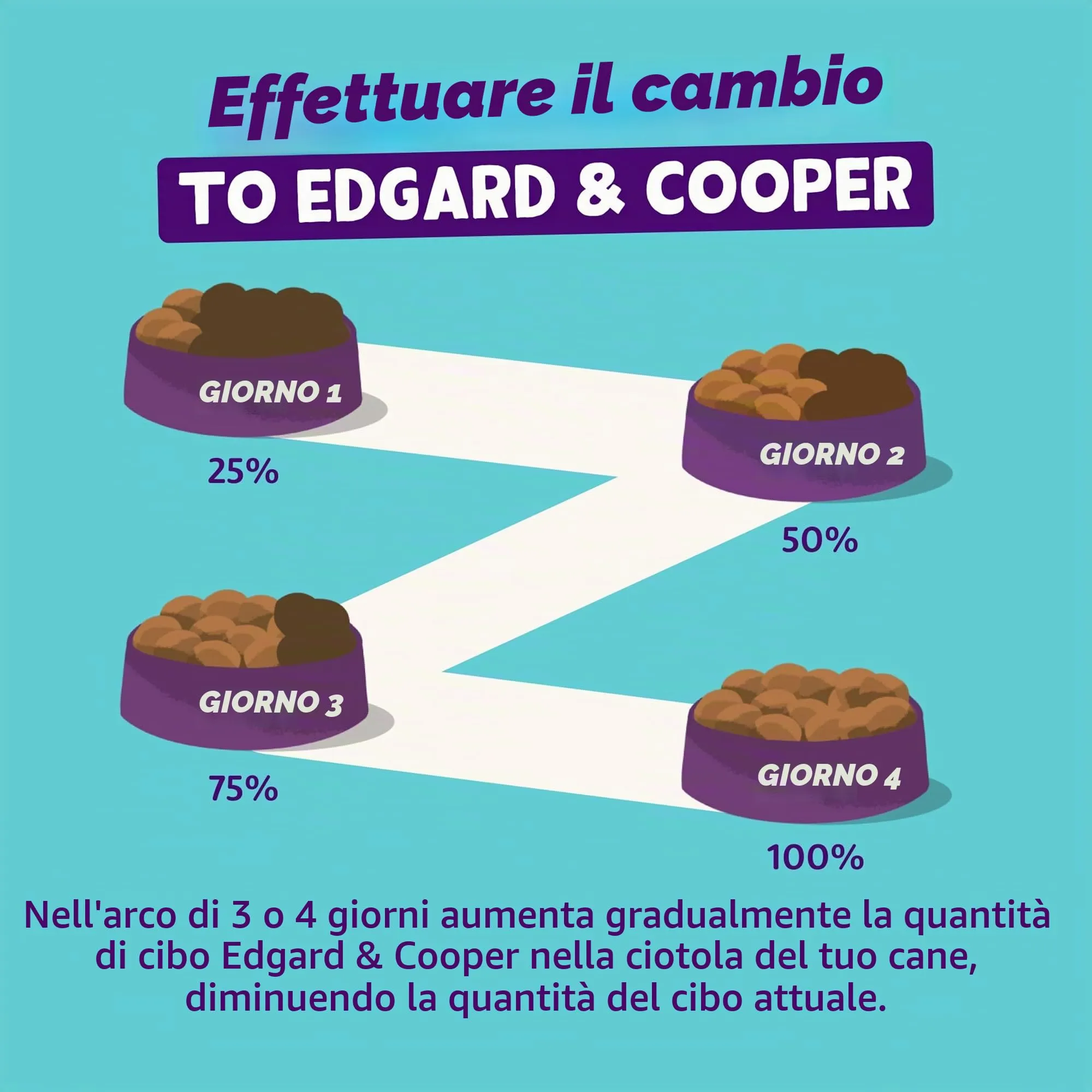 Edgard & Cooper Cibo Umido per Cani Adulti, Pollo e Agnello, 4 x 300g, Senza Cereali - immagine 7