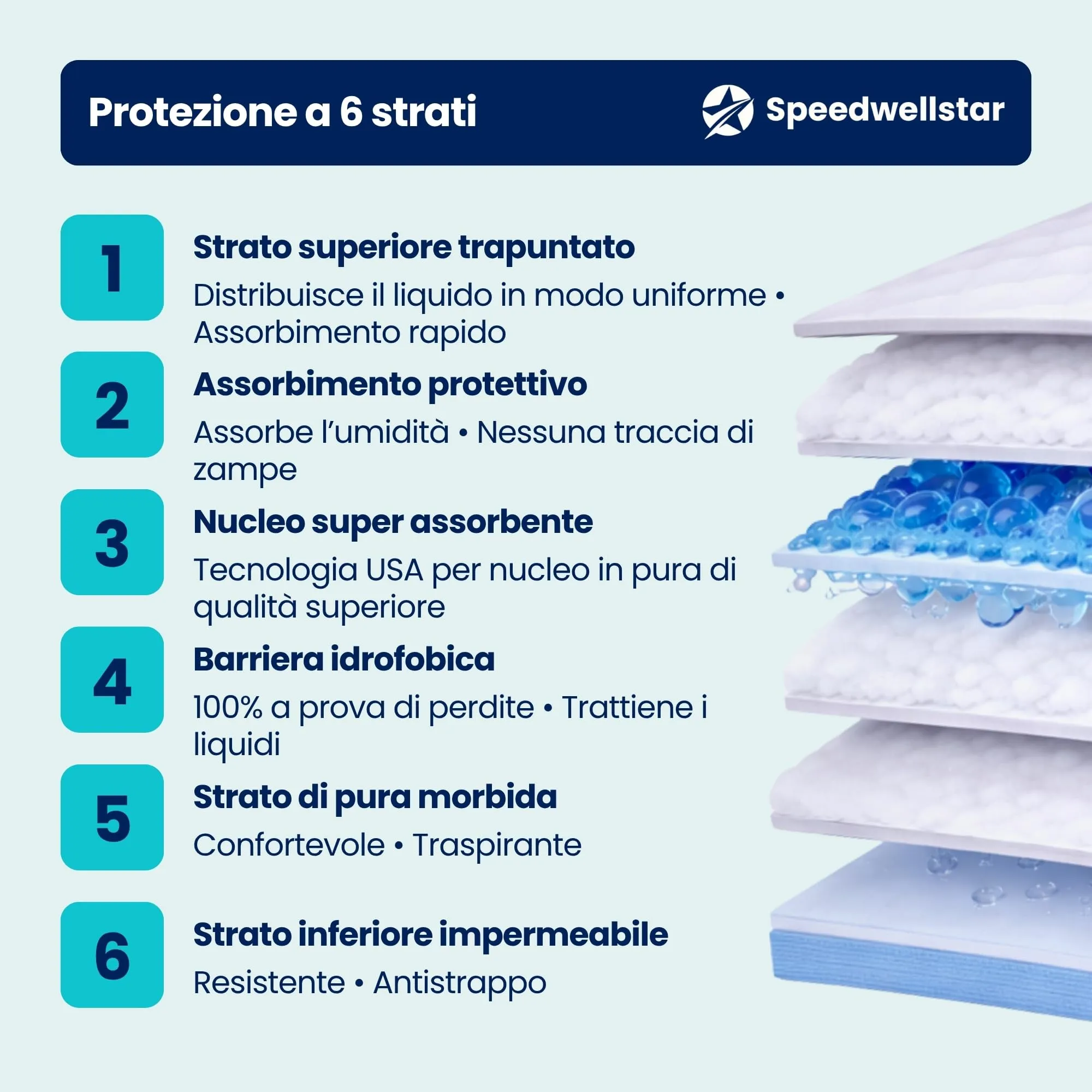 Speedwellstar Tappetini Igienici Assorbenti per Cani e Cuccioli, 150 x 80 cm, 2300 ml, Confezione da 120 - immagine 10
