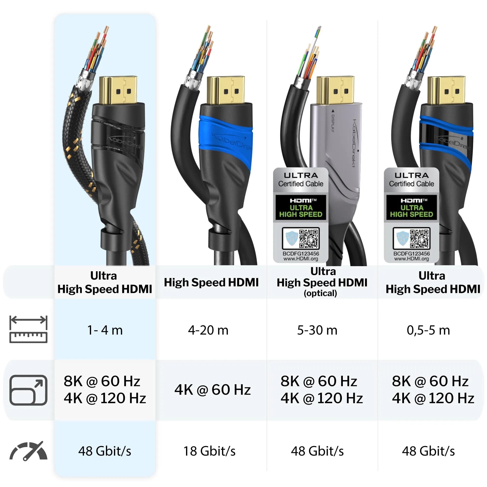 KabelDirekt HDMI 8K/4K Cable, 1m, Nylon - immagine 5