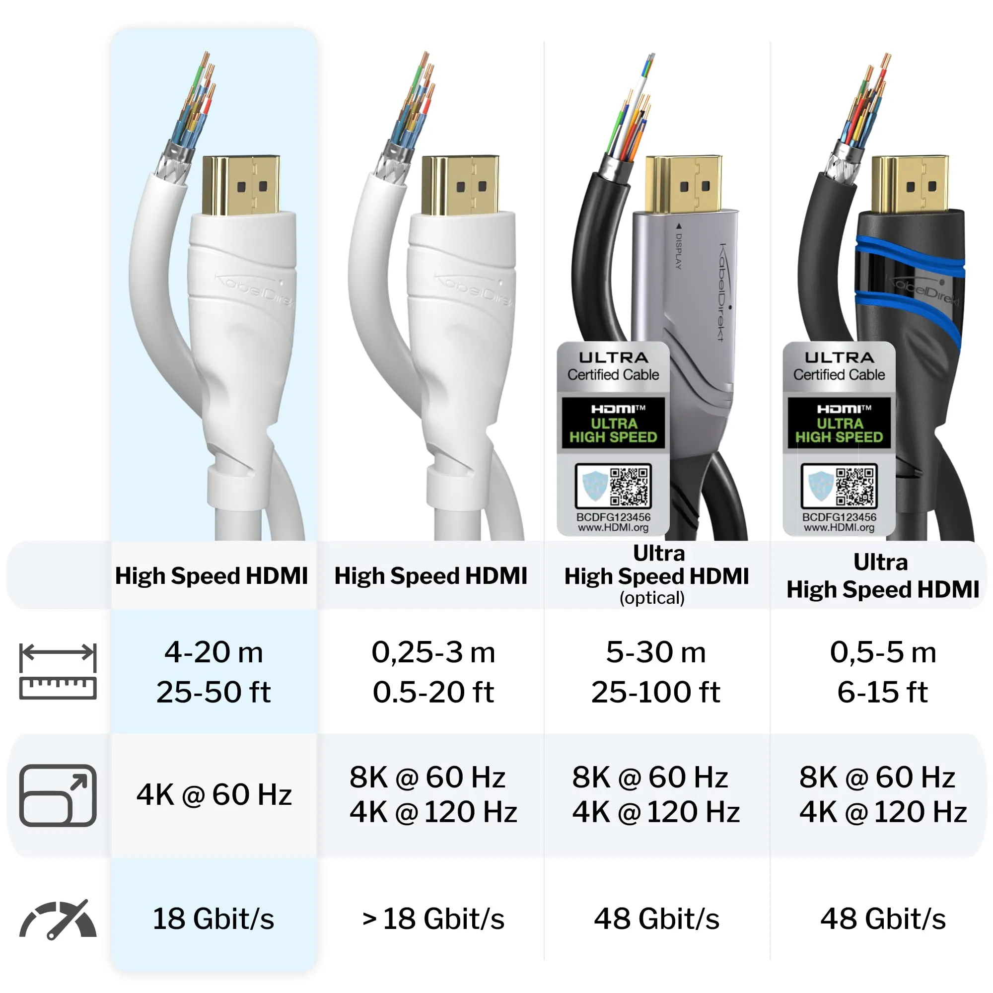 KabelDirekt Cavo HDMI 4K 7,5m Bianco - immagine 4