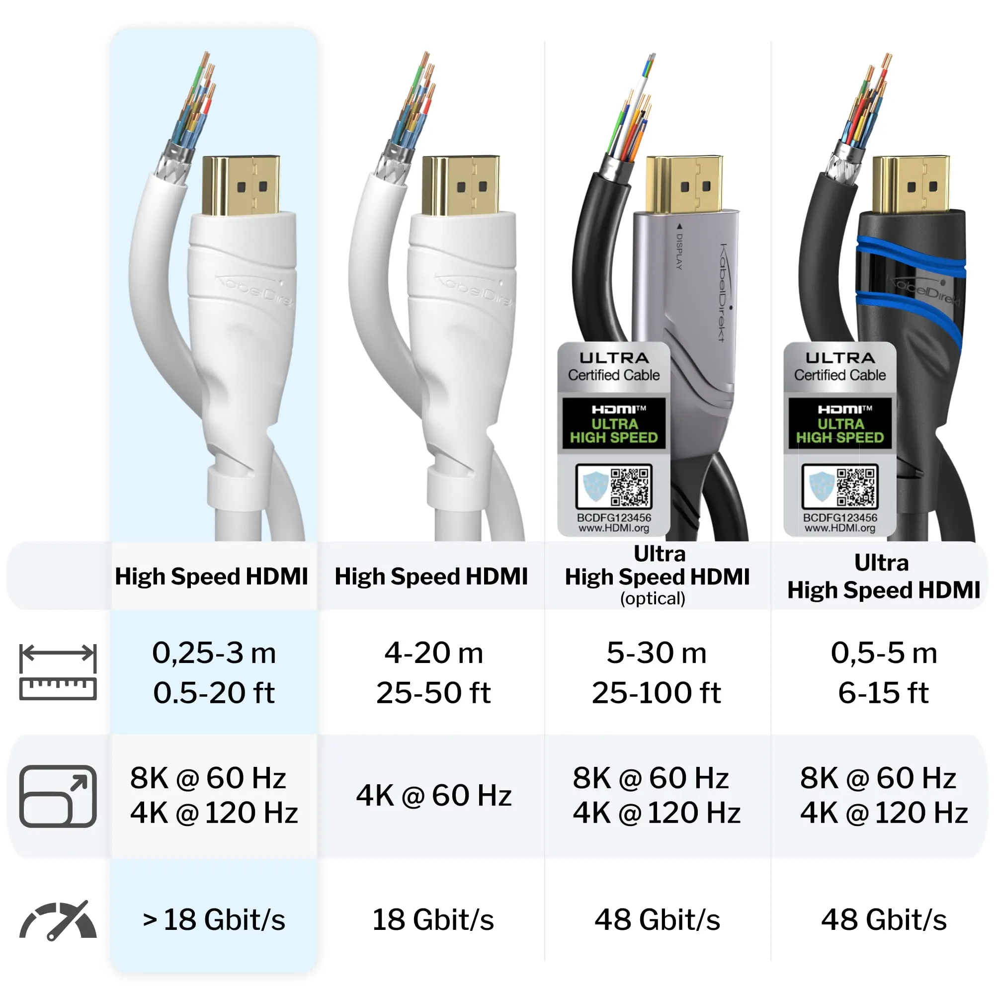KabelDirekt HDMI 8K & 4K Cable, 2m, White - immagine 4