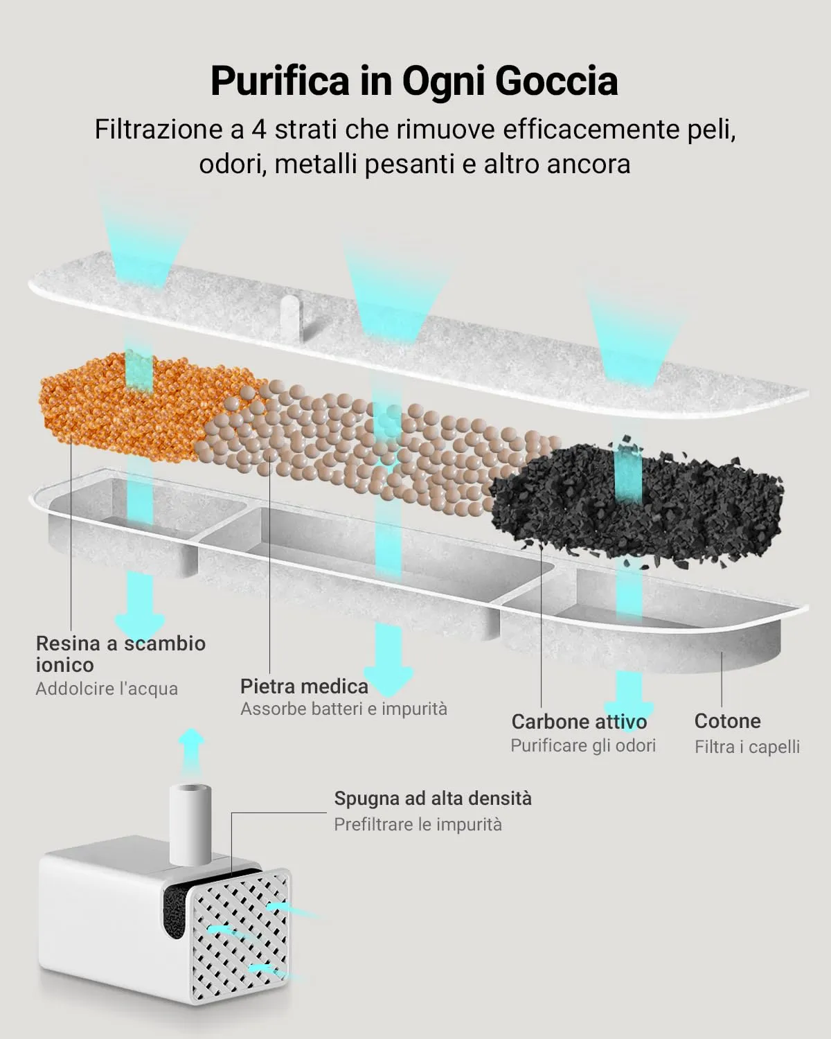 DownyPaws Filtri per Fontanella Gatti DPWFP6, 6 Pezzi - immagine 3