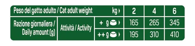 Trainer Natural Straccetti Cibo Umido per Gatti Adulti, Bocconcini in salsa con Merluzzo, 22 x 85g - immagine 5