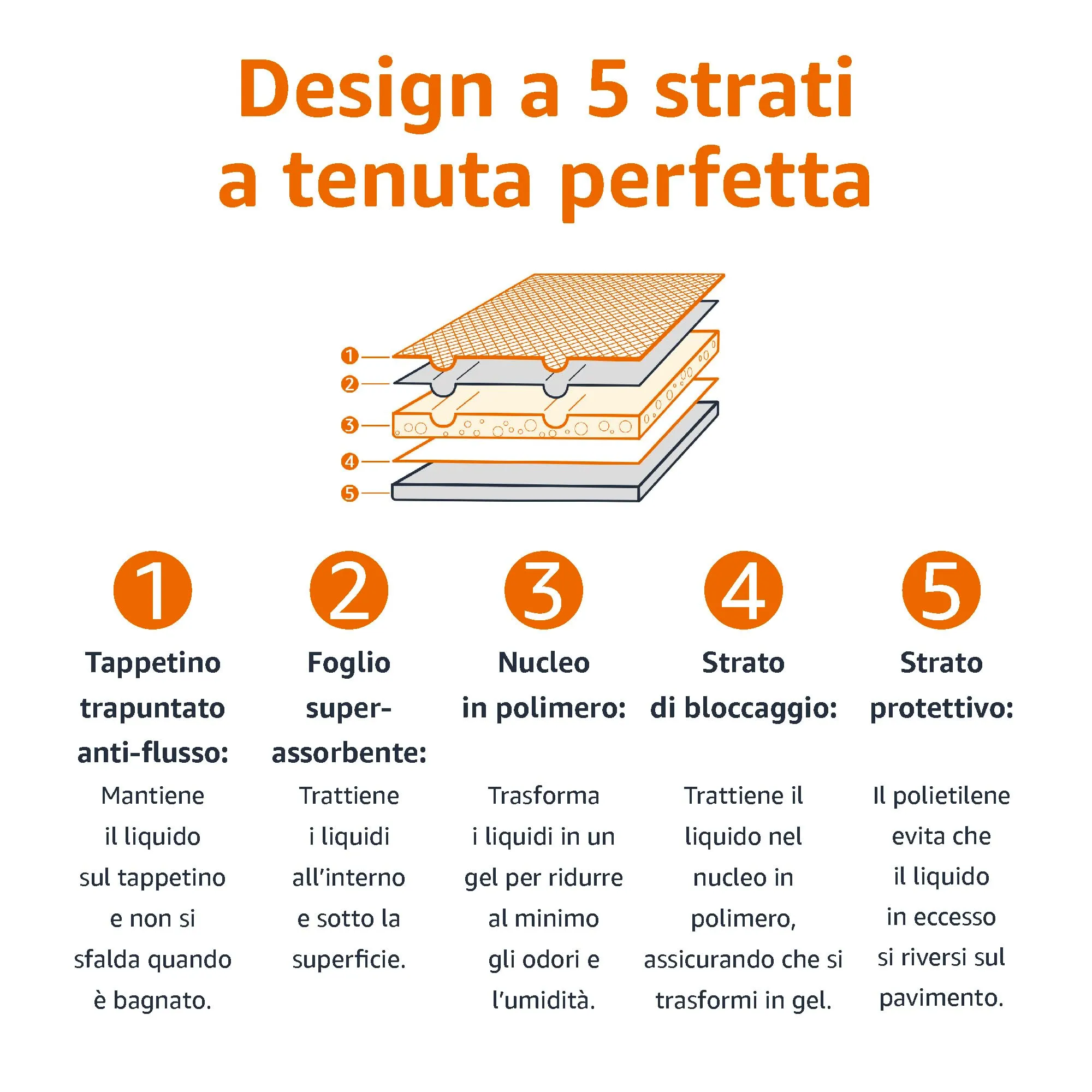 Amazon Basics Tappetini Assorbenti per Cani, 5 Strati, 56 x 56 cm, Confezione da 30, Blu e Bianco - immagine 4