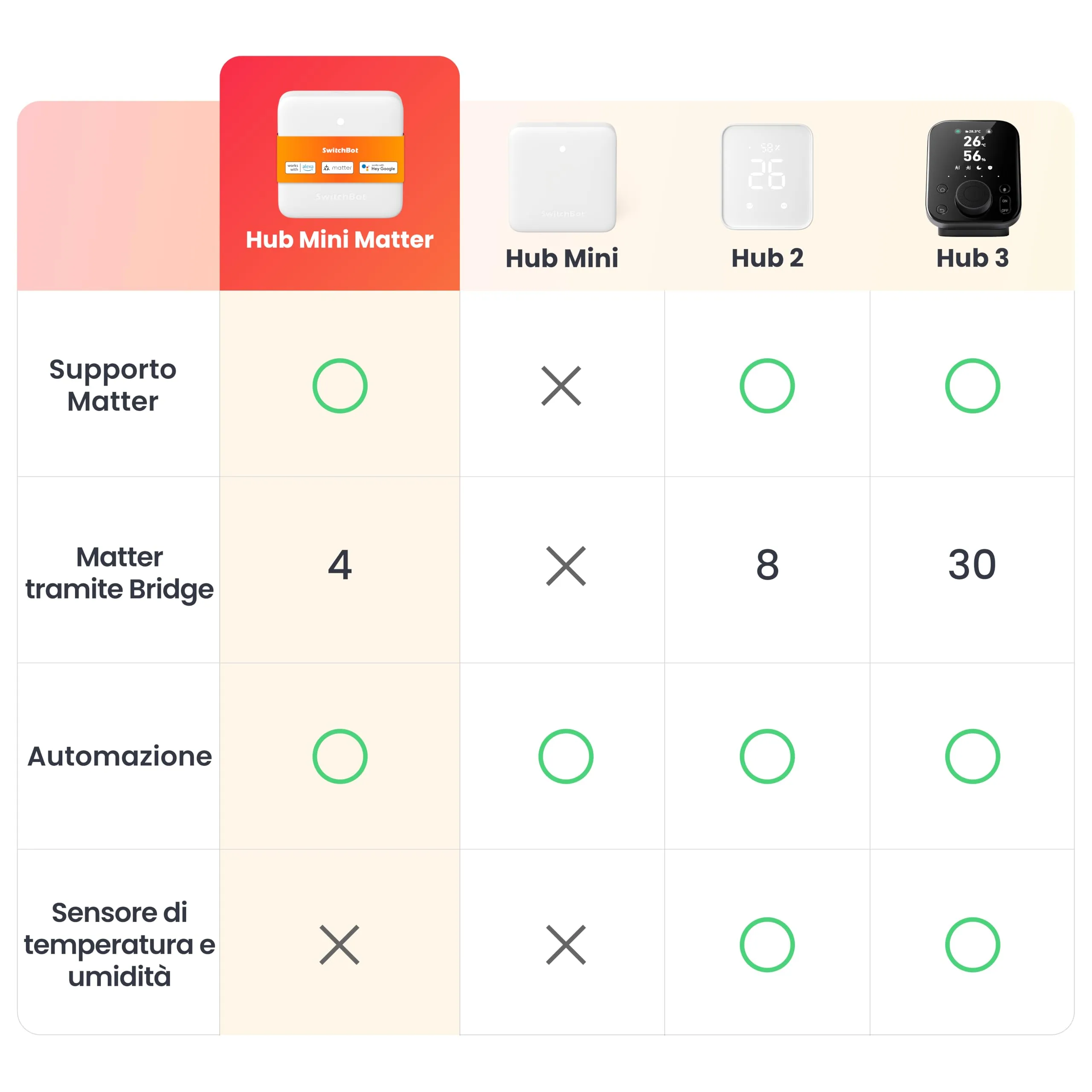 SwitchBot Hub Mini Matter Smart IR Blaster Home Hub Gateway - immagine 8