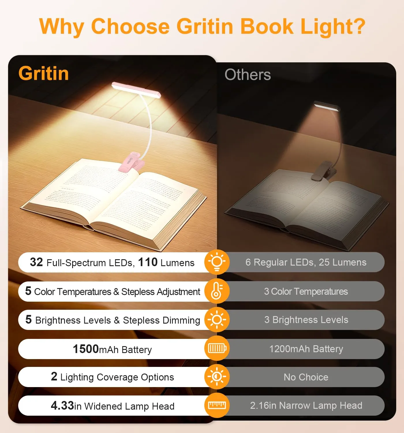 Gritin 2026 2a Gen Luce per Lettura con 32 LED Spettro Completo - immagine 3