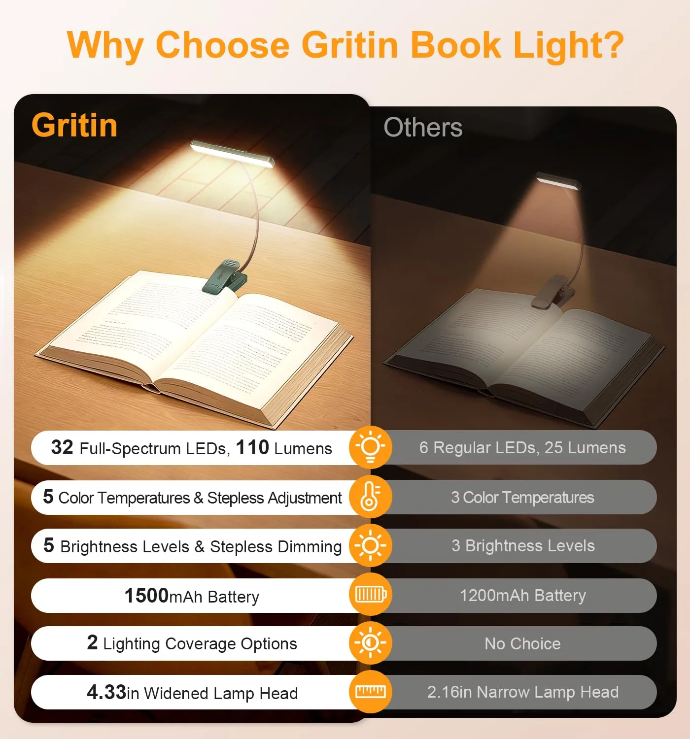 Gritin 2026 2a Gen Luce per Lettura con 32 LED Spettro Completo - immagine 3