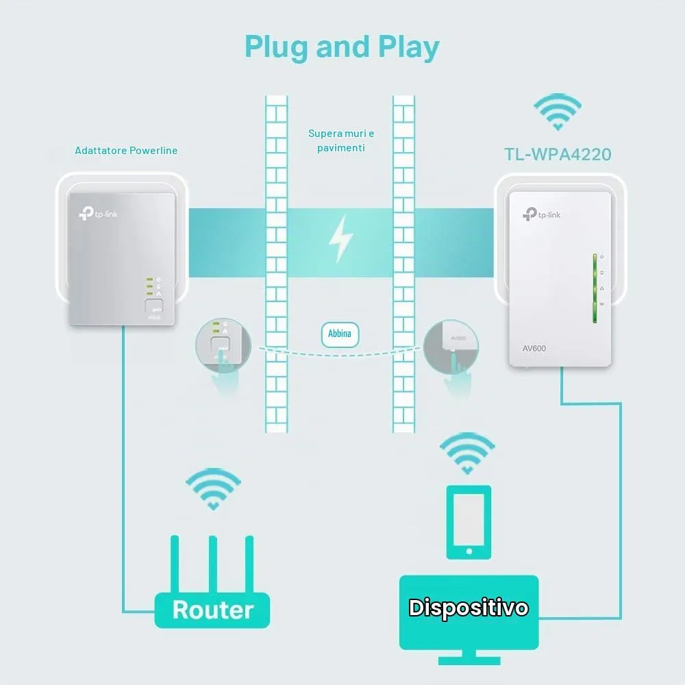 TP-Link TL-WPA4220 Powerline Wi-Fi Extender AV600 N300, 2 Porte Ethernet - immagine 3