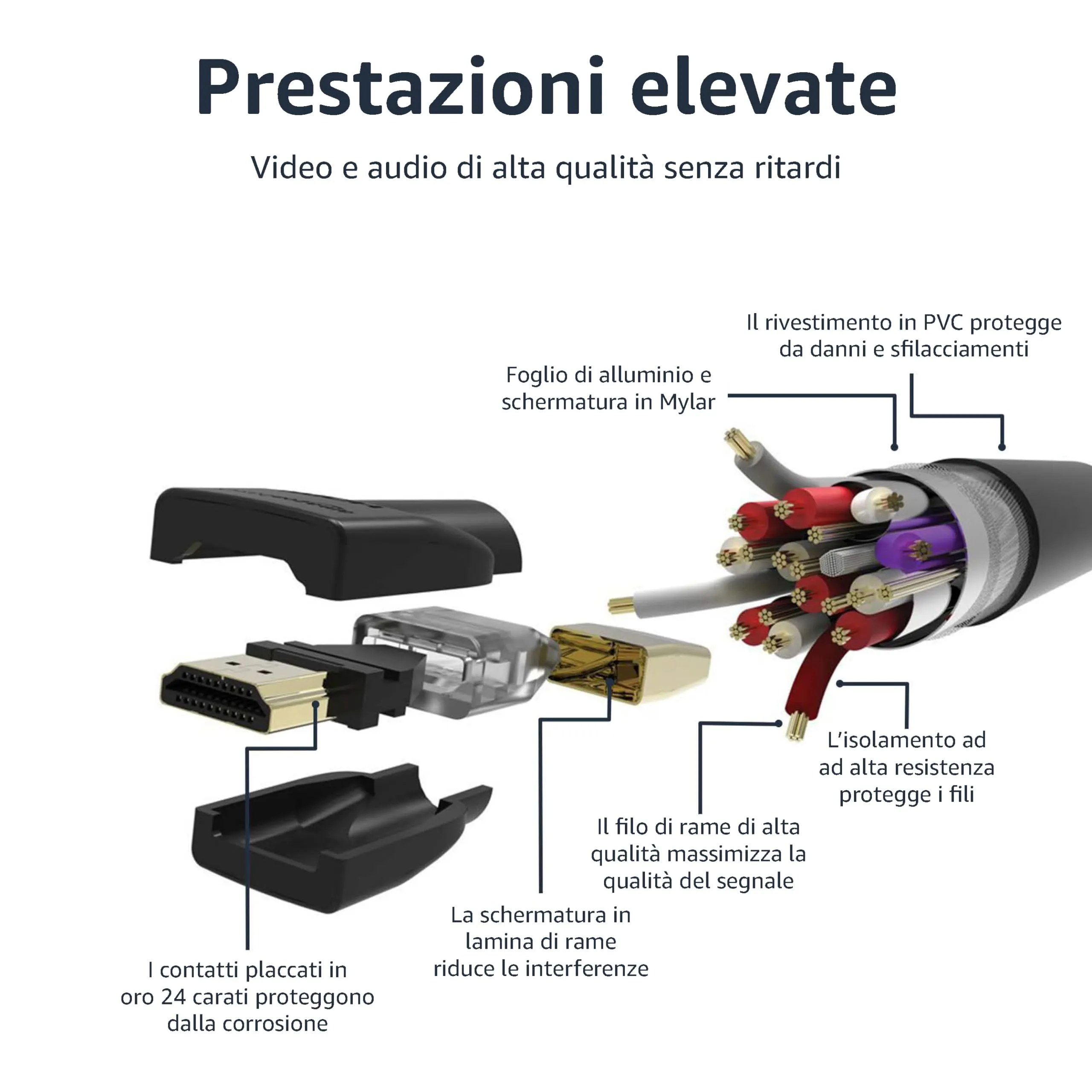 Amazon Basics Cavi HDMI 4K Alta Velocità con Ethernet, 1.8 m, Nero (Confezione da 24) - immagine 4