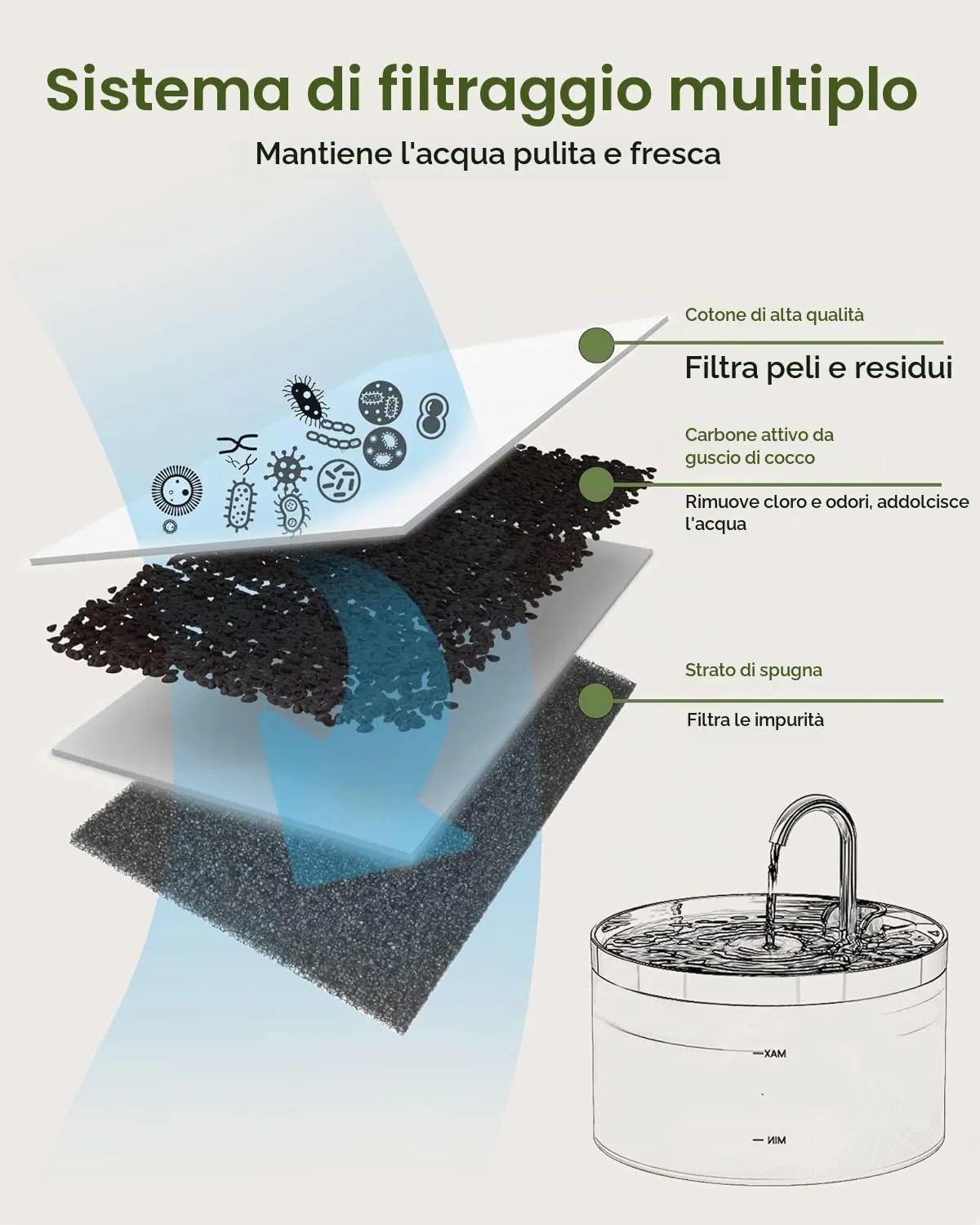 GIOTOHUN Filtri Fontanella per Gatti (6 Filtri + 6 Spugne) - immagine 5