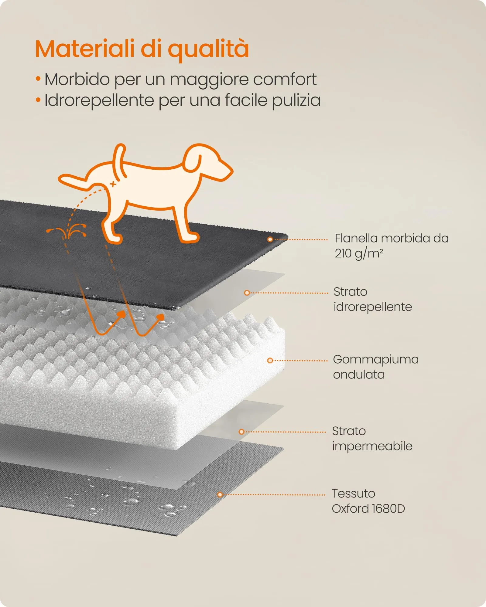 Feandrea Cuccia Ortopedica per Cani in Flanella, 76 x 51 x 16 cm - immagine 6