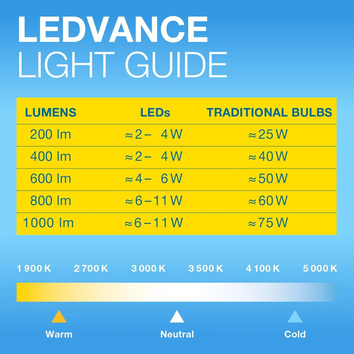 Osram Dulux L LED 2G11 18W 2300lm 840 Bianco Freddo Sostitutiva 36W - immagine 2