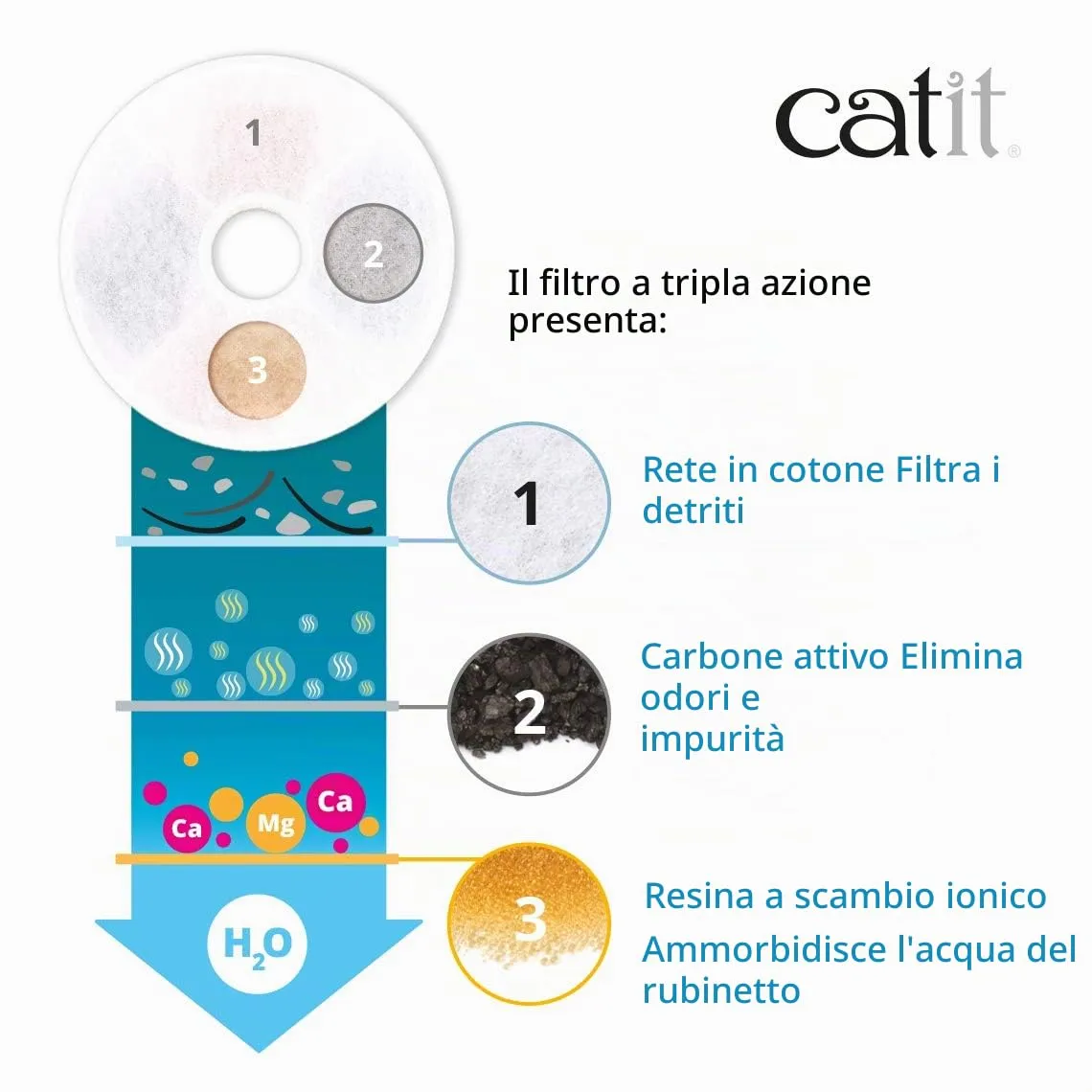Catit Triple Action Set Filtri per Fontanelle, 5 Pezzi - immagine 3