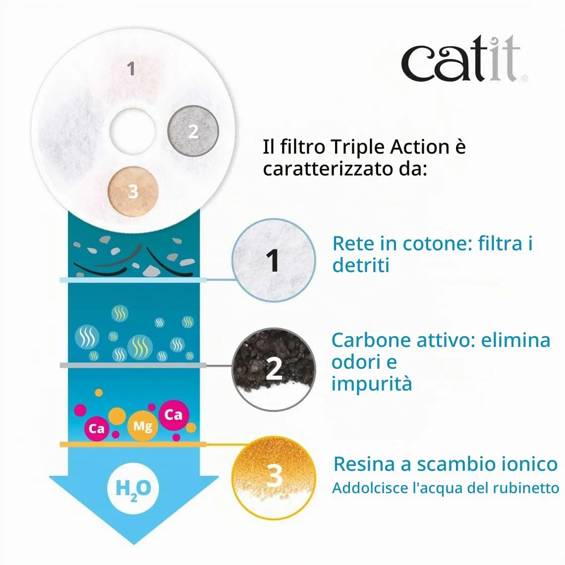Catit Filtri Triple Action, Set da 2 pezzi - immagine 5