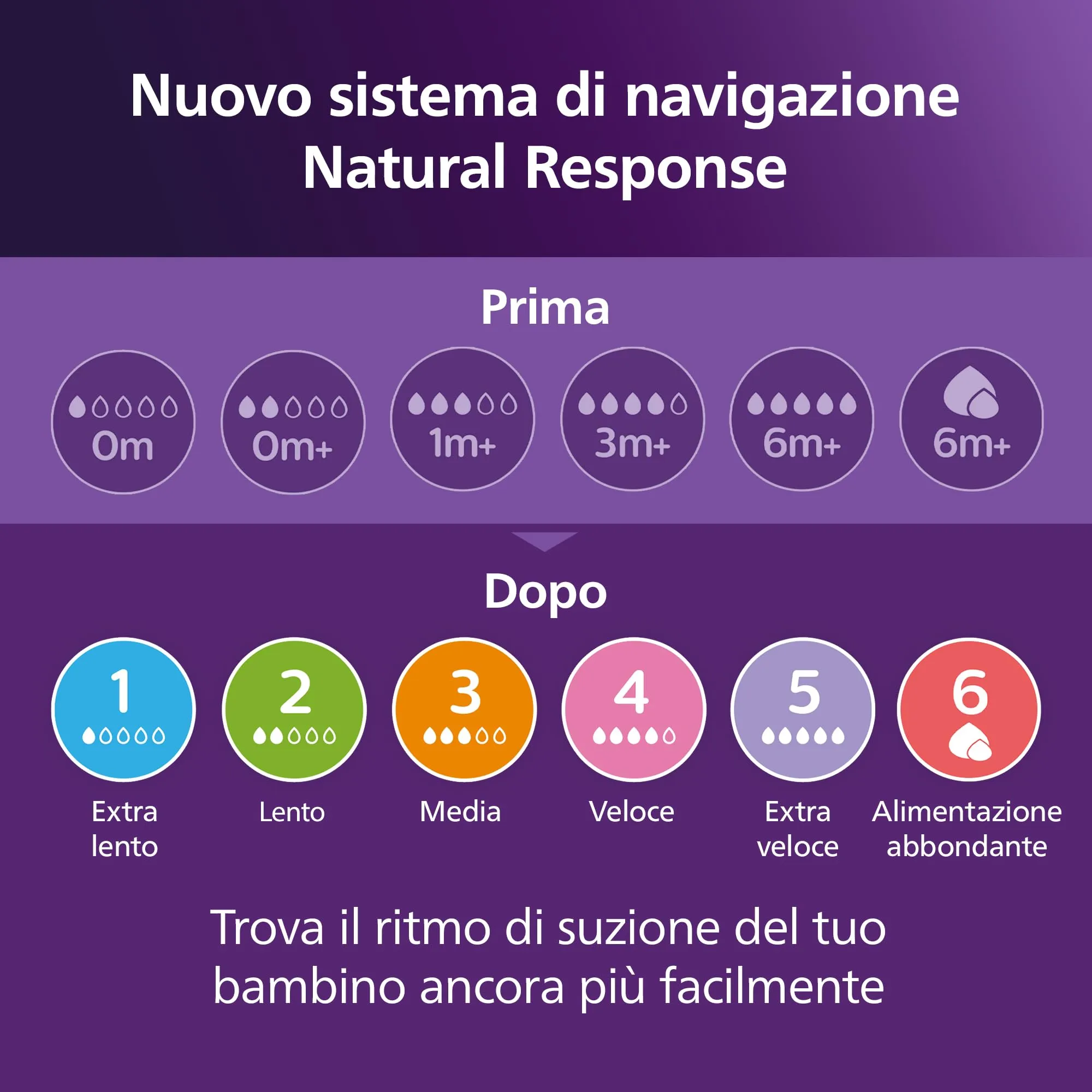 Philips Avent Natural Response Tettarella per biberon, flusso 3, 1 mese+, SCY963/02 (Confezione da 2) - immagine 9